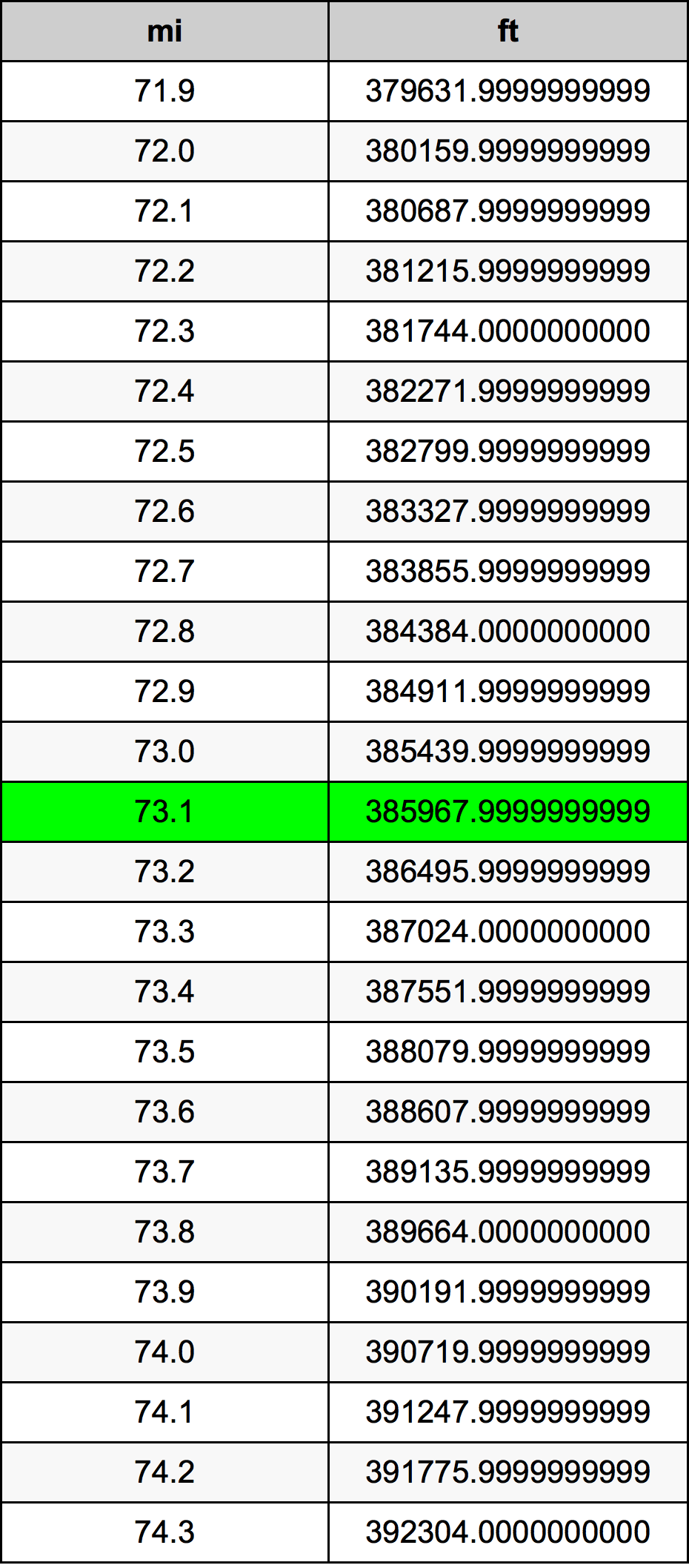 73.1 Mijl conversietabel