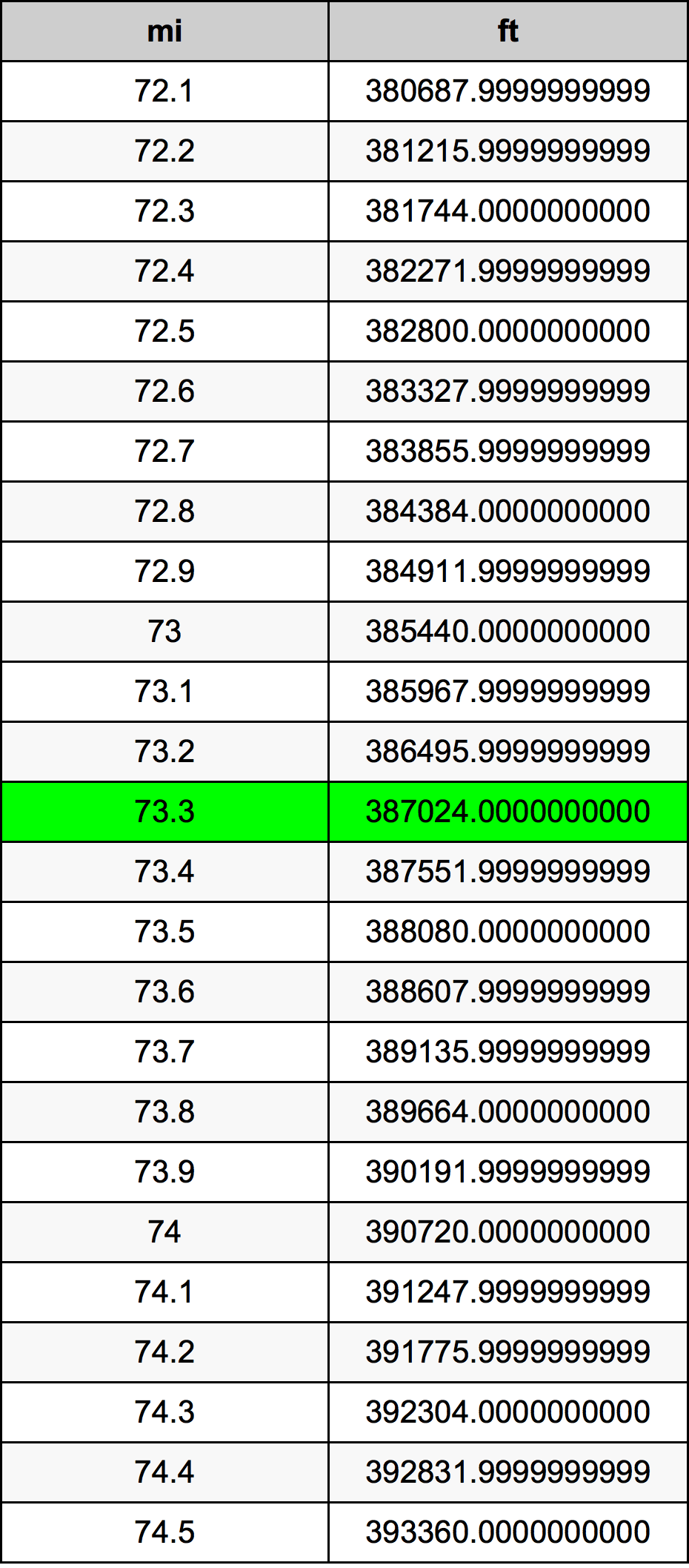 73.3 Miil ümberarvestustabelile