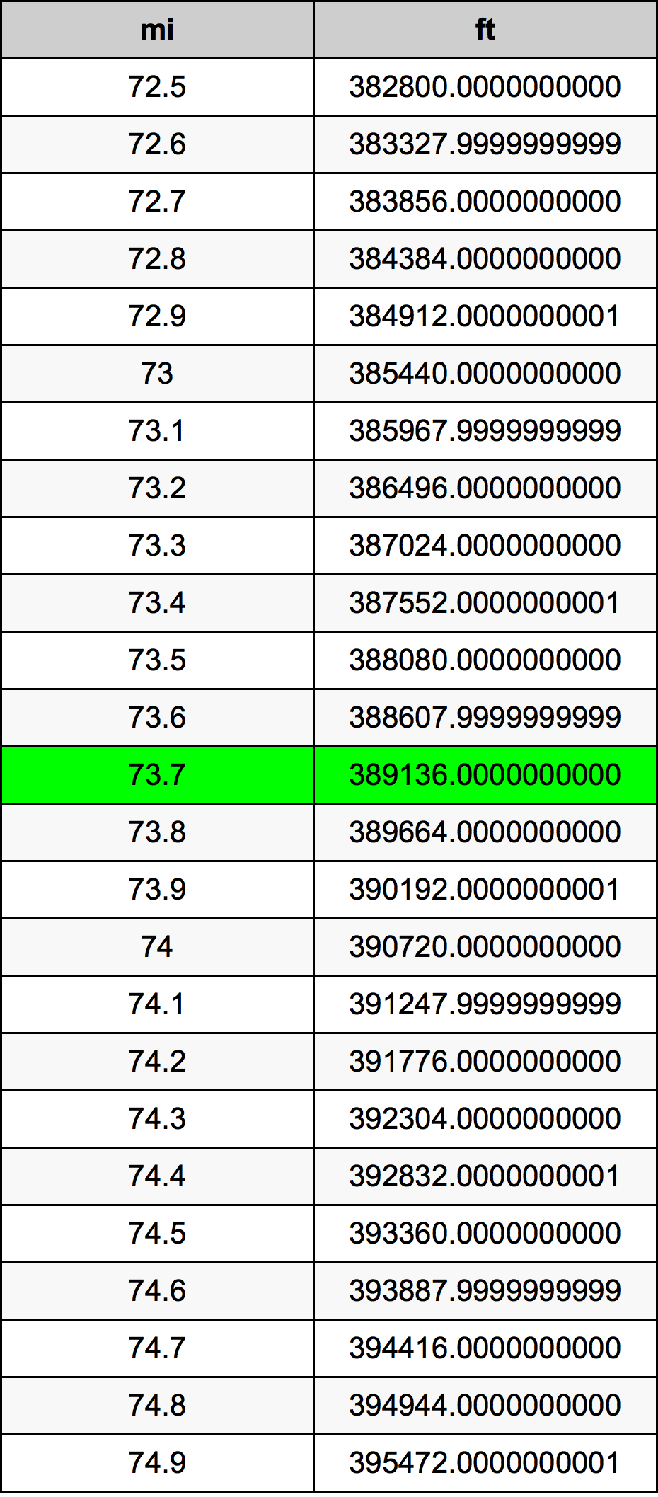 73.7 Milla Tabla de conversión