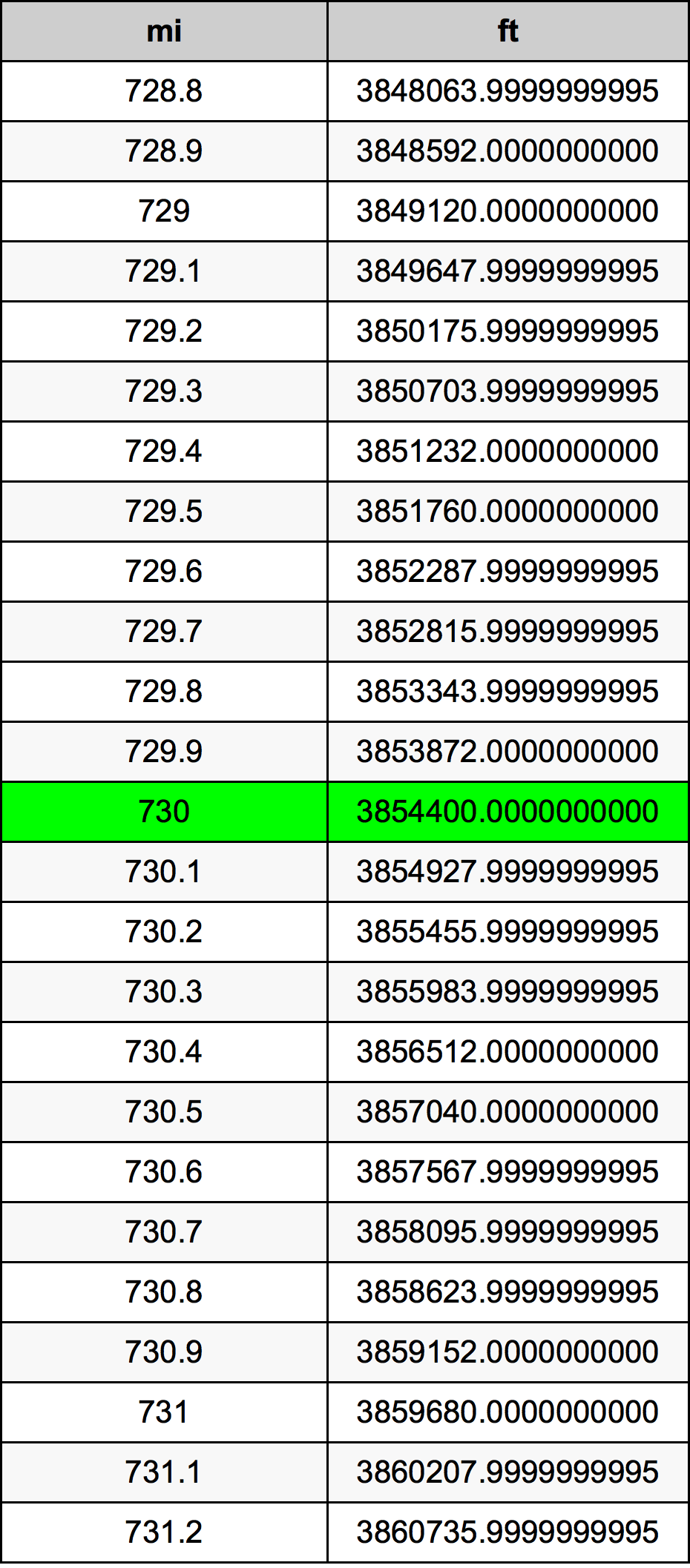 730 миля Таблиця перетворення