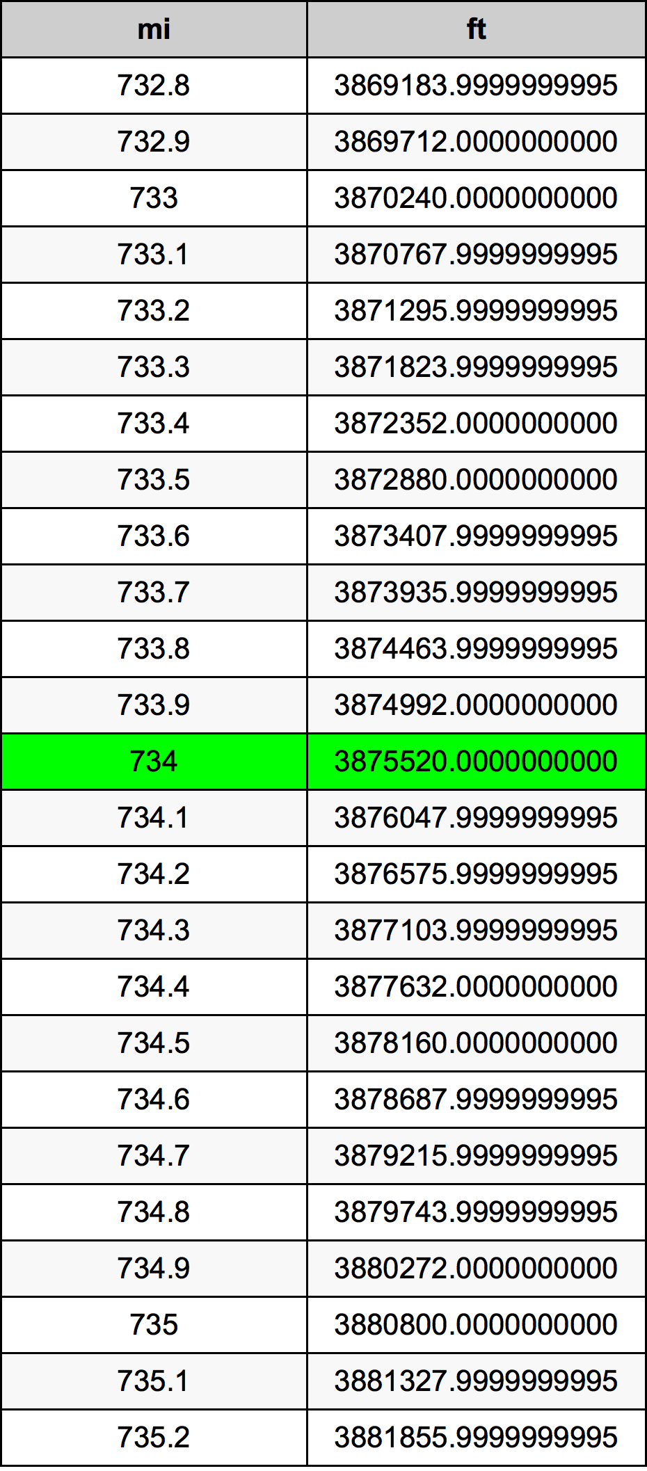 734 Meile Umrechnungstabelle