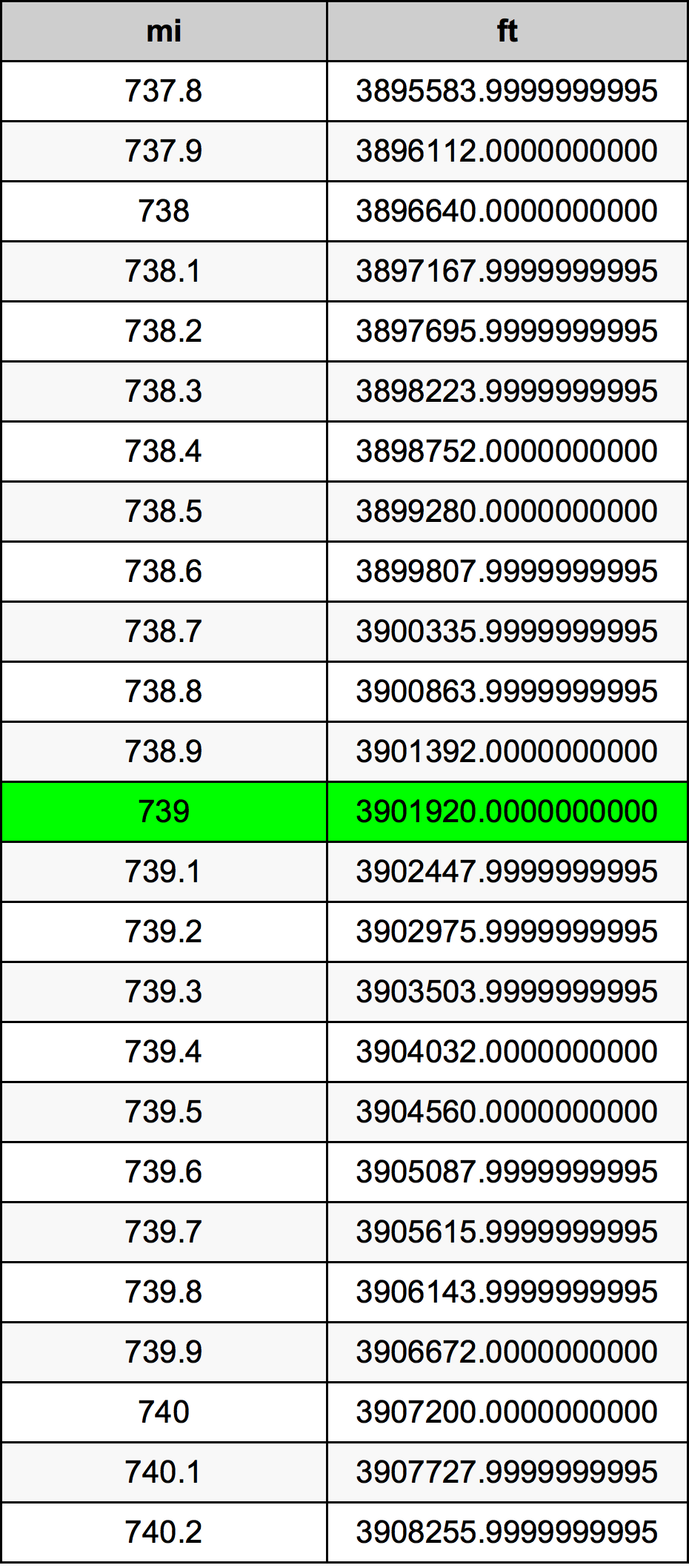 739 μίλι Πίνακας Μετατροπής