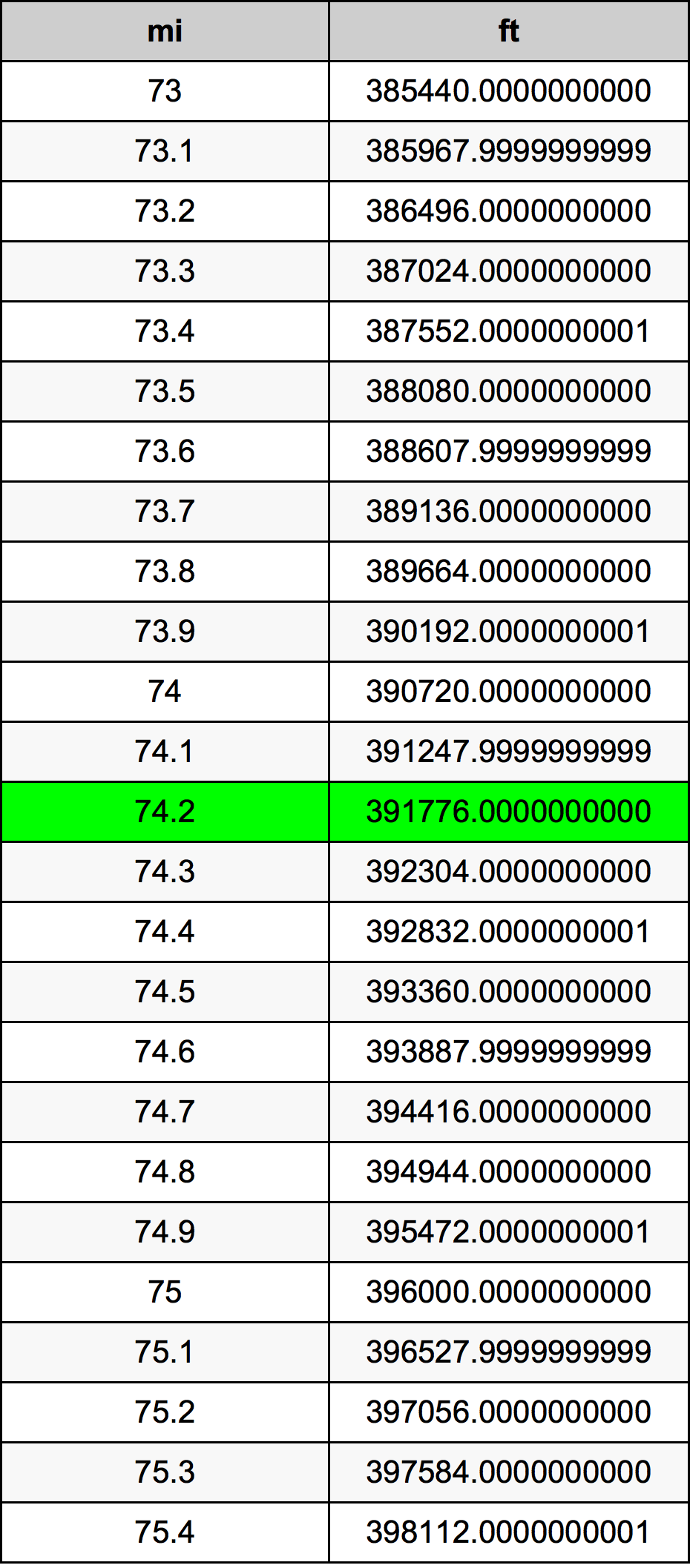 74.2ไมล์ตารางการแปลง