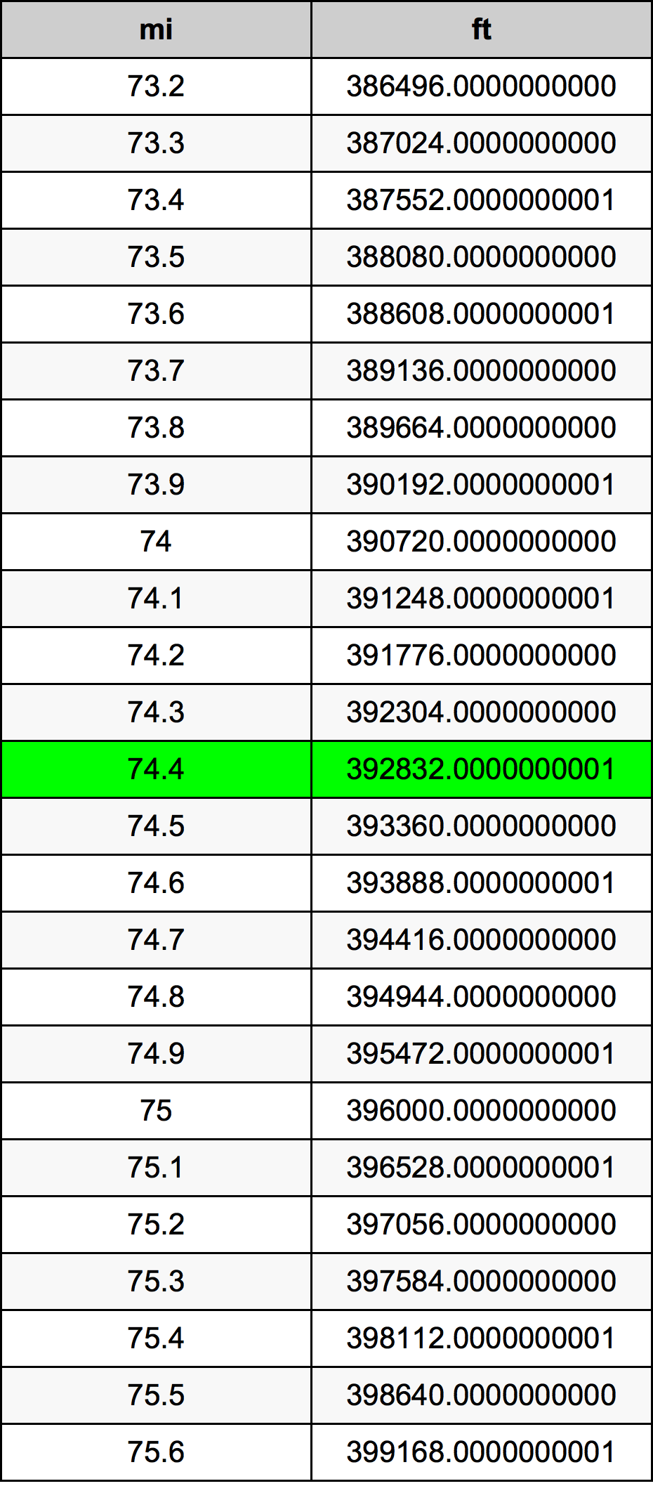 74.4 Miglio tabella di conversione