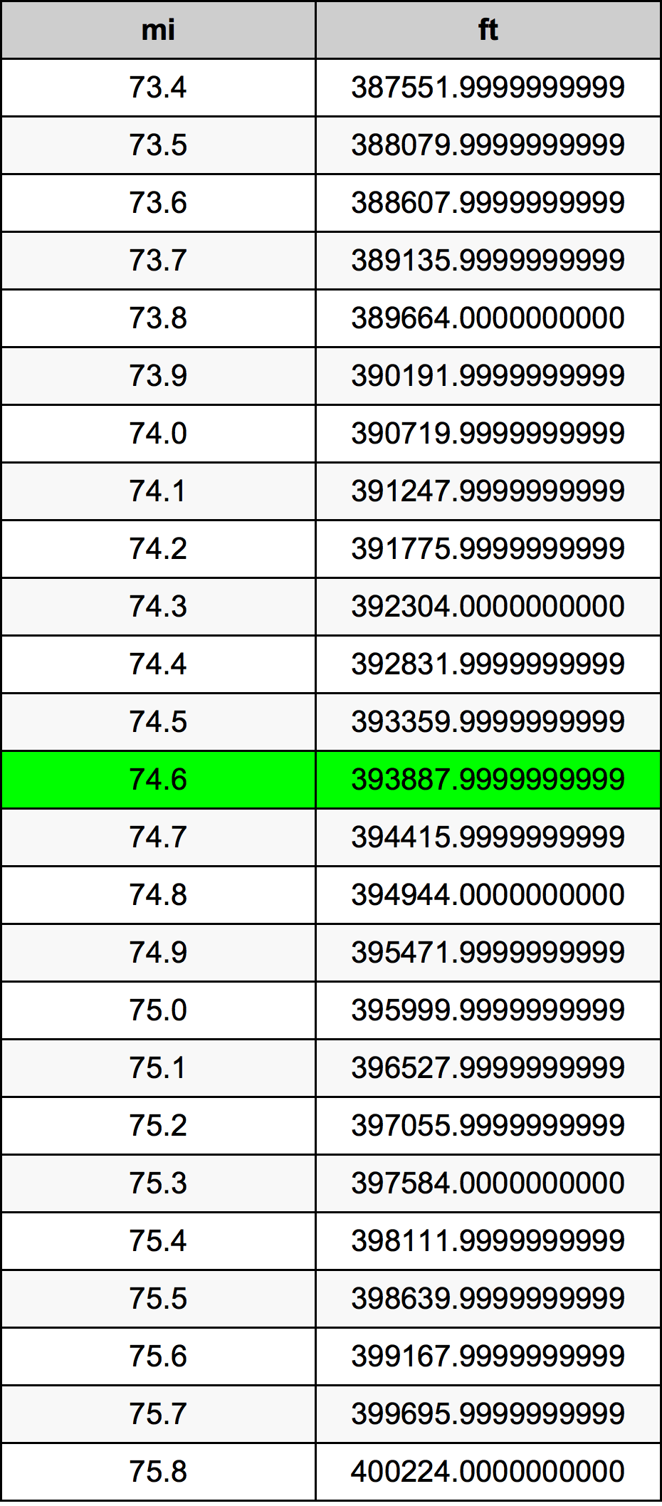 74.6 Meile Umrechnungstabelle