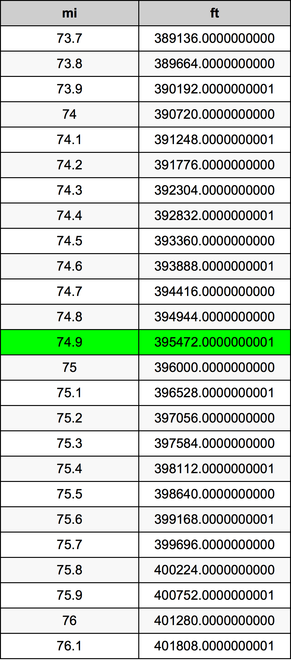 74.9 Miglio tabella di conversione