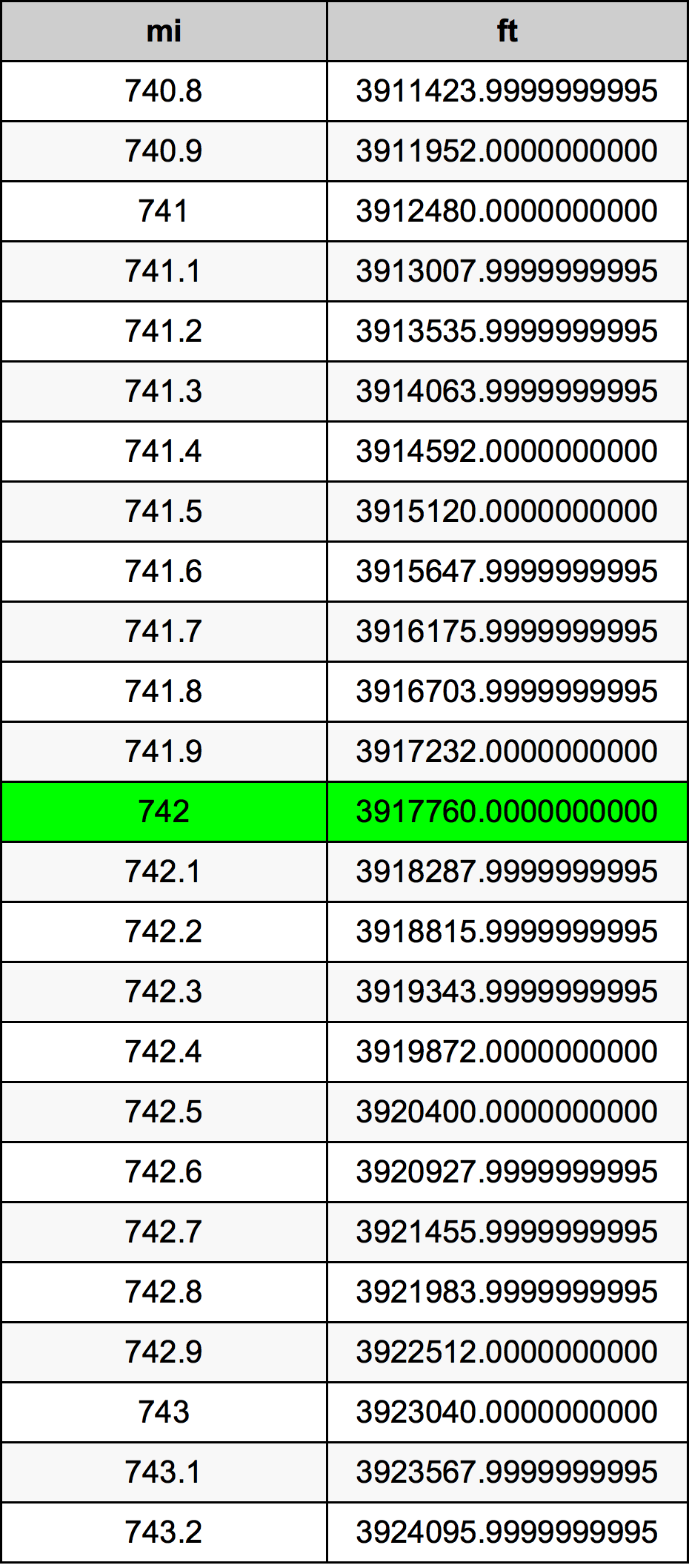 742 миля Таблиця перетворення