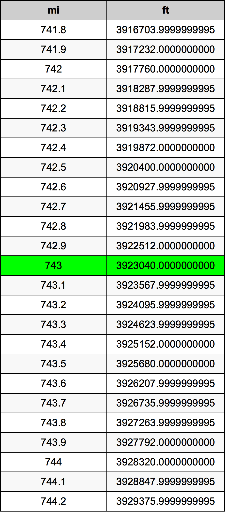 743 Mille table de conversion