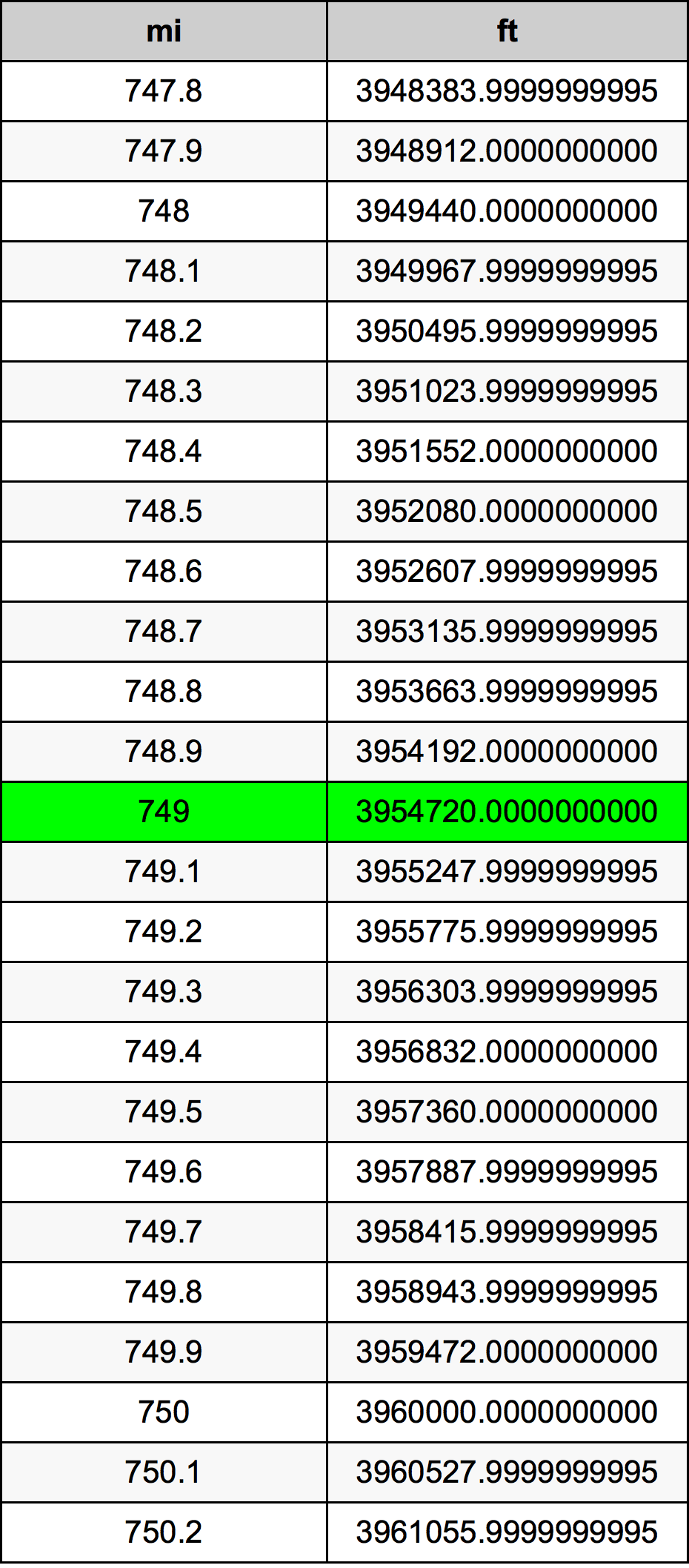 749 માઇલ રૂપાંતર કોષ્ટક