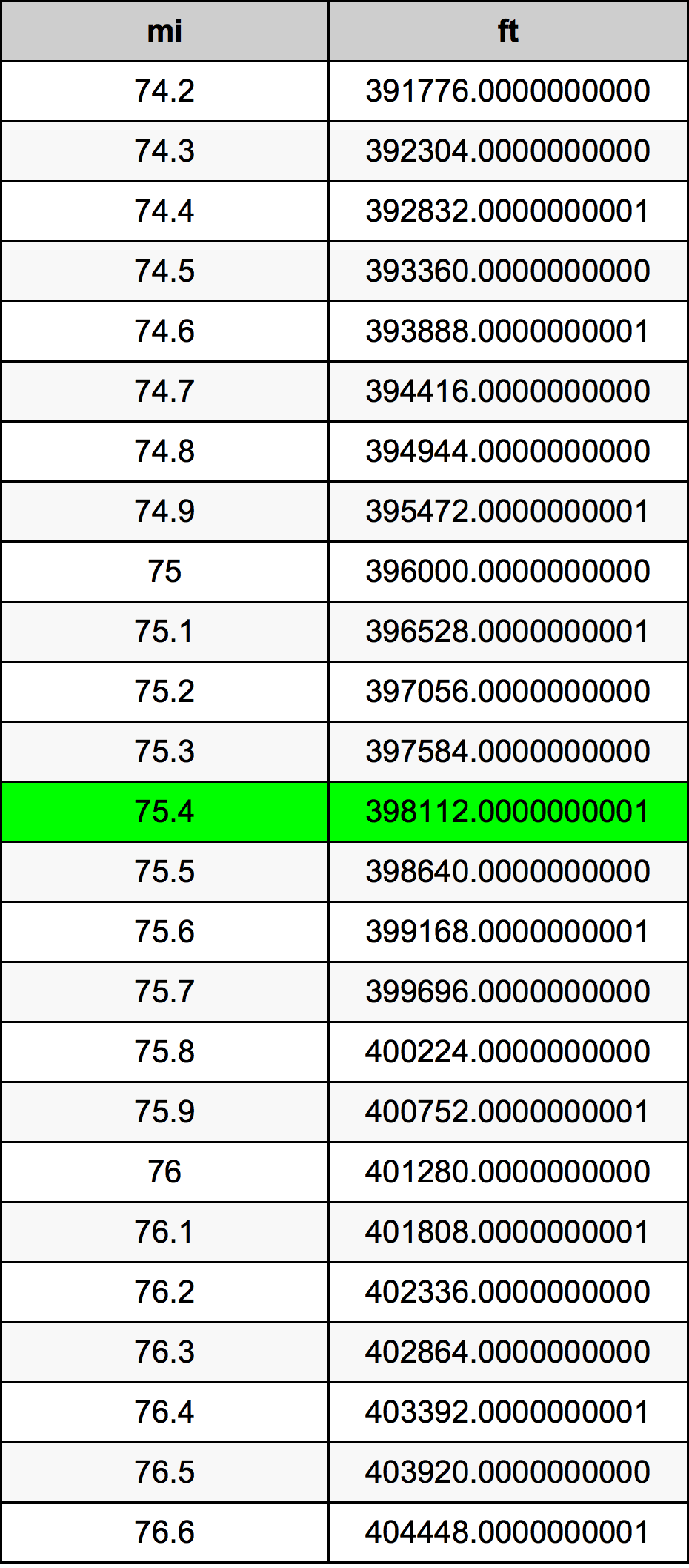 75.4 Mijl conversietabel