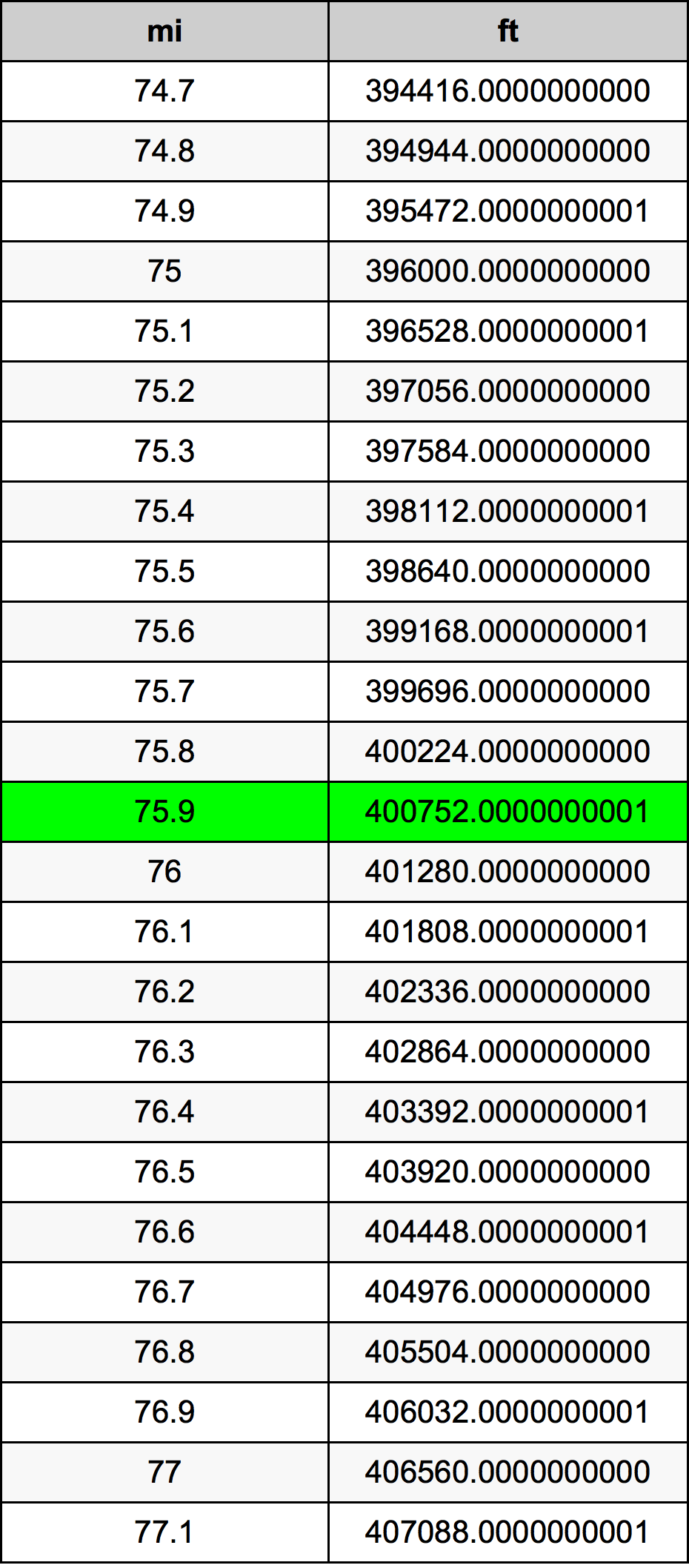 75.9 Miil ümberarvestustabelile