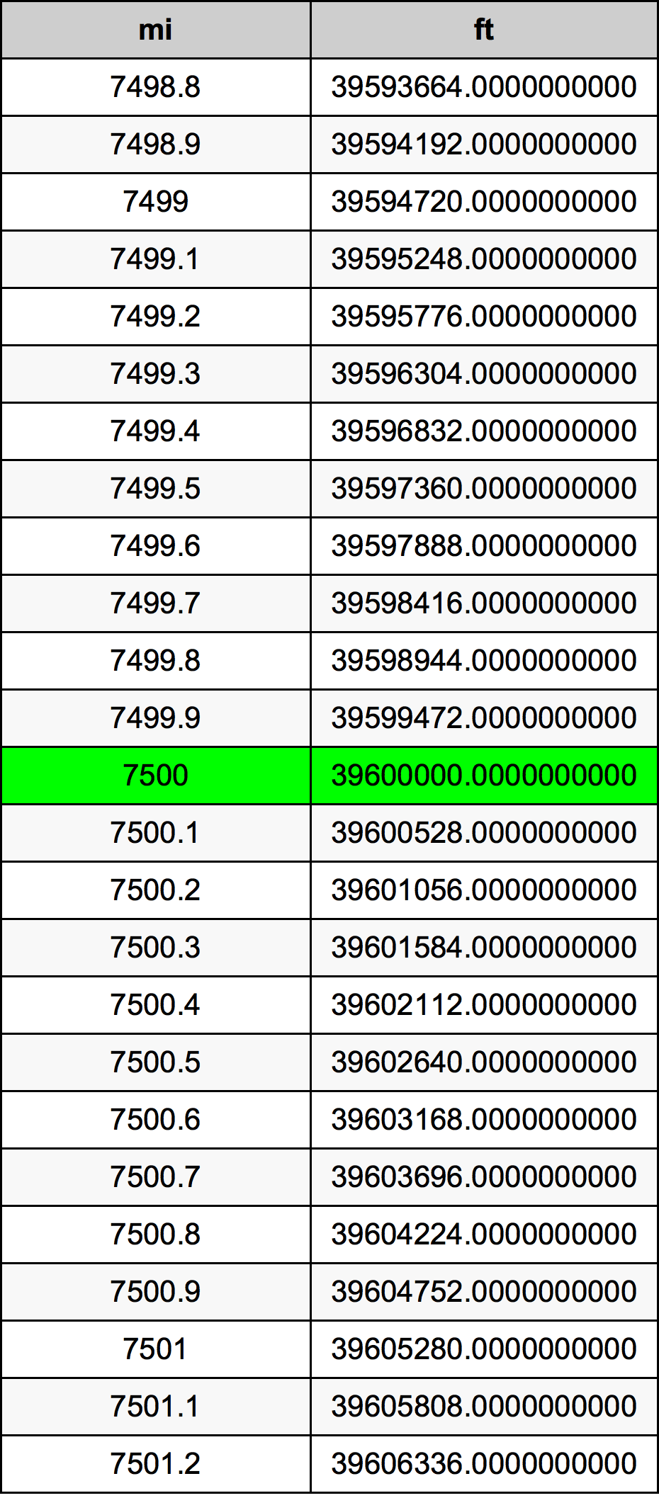 7500 মাইল রূপান্তর ছক