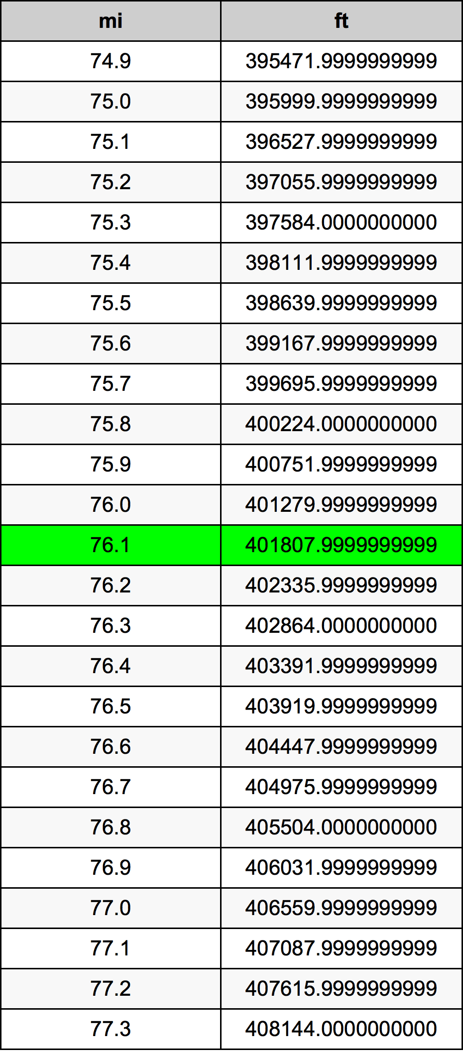 76.1 Milje Table