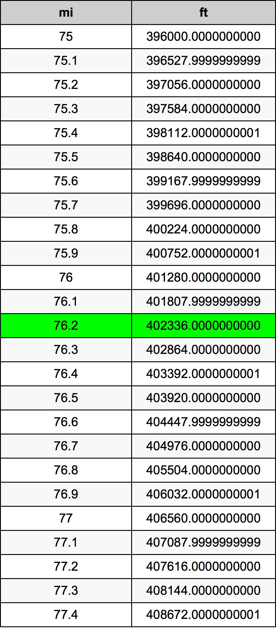 76.2 마일 변환 표