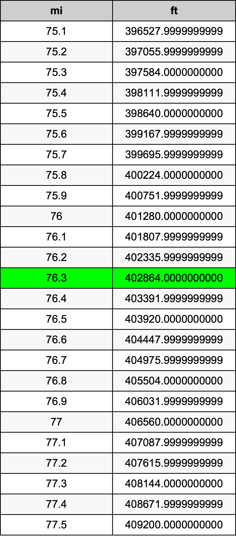 76.3 Mille table de conversion