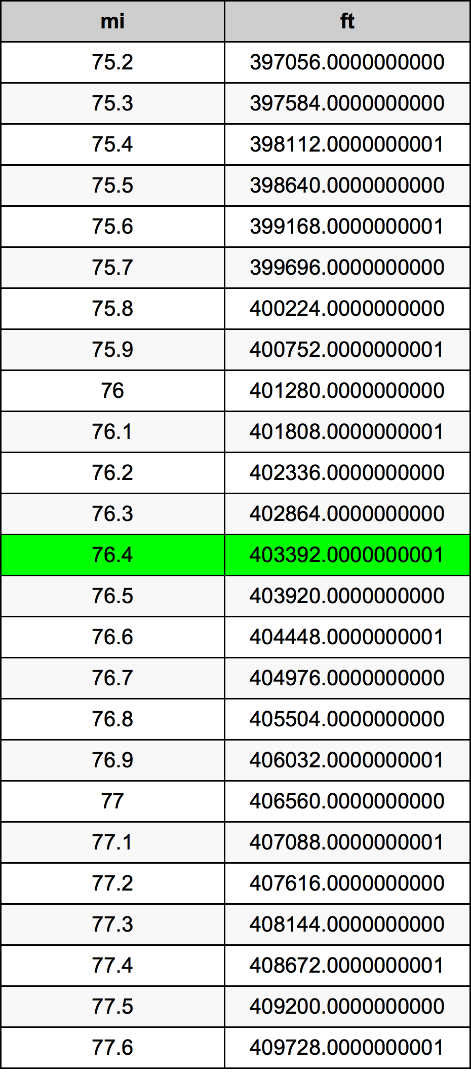 76.4 миля Таблиця перетворення