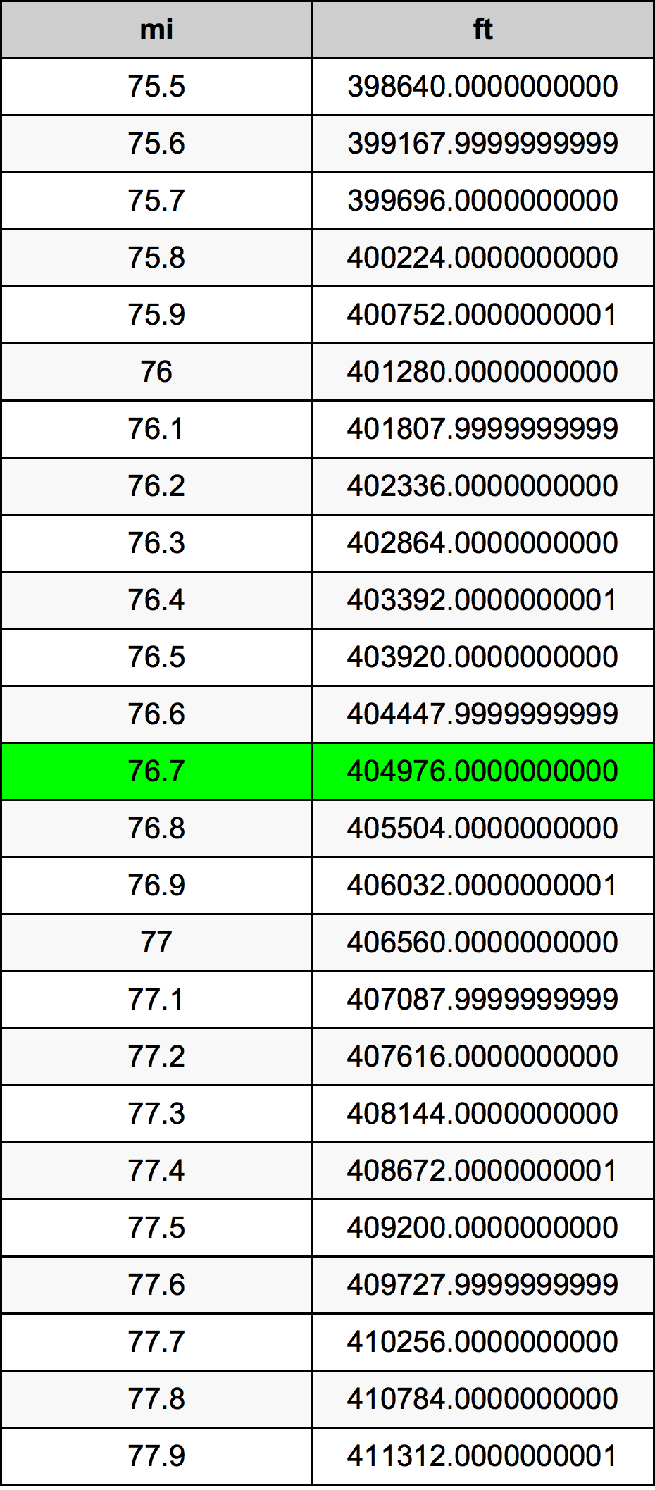 76.7 마일 변환 표