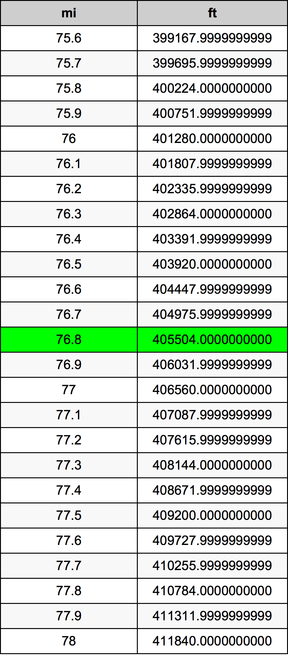 76.8 Mérföld átszámítási táblázat