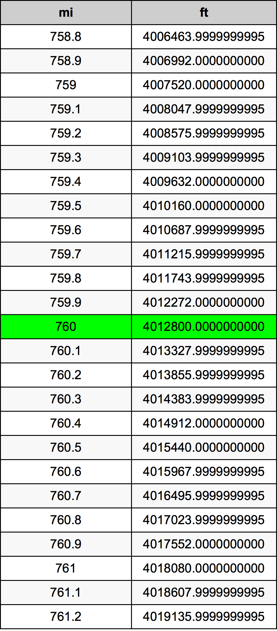 760英里換算表