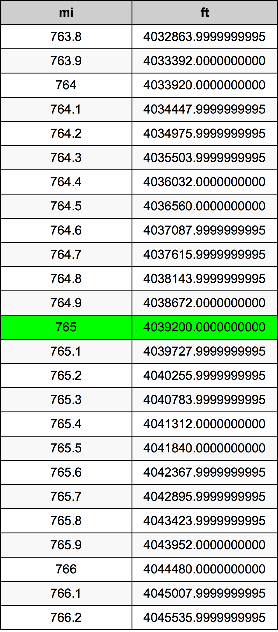 765 Miglio tabella di conversione