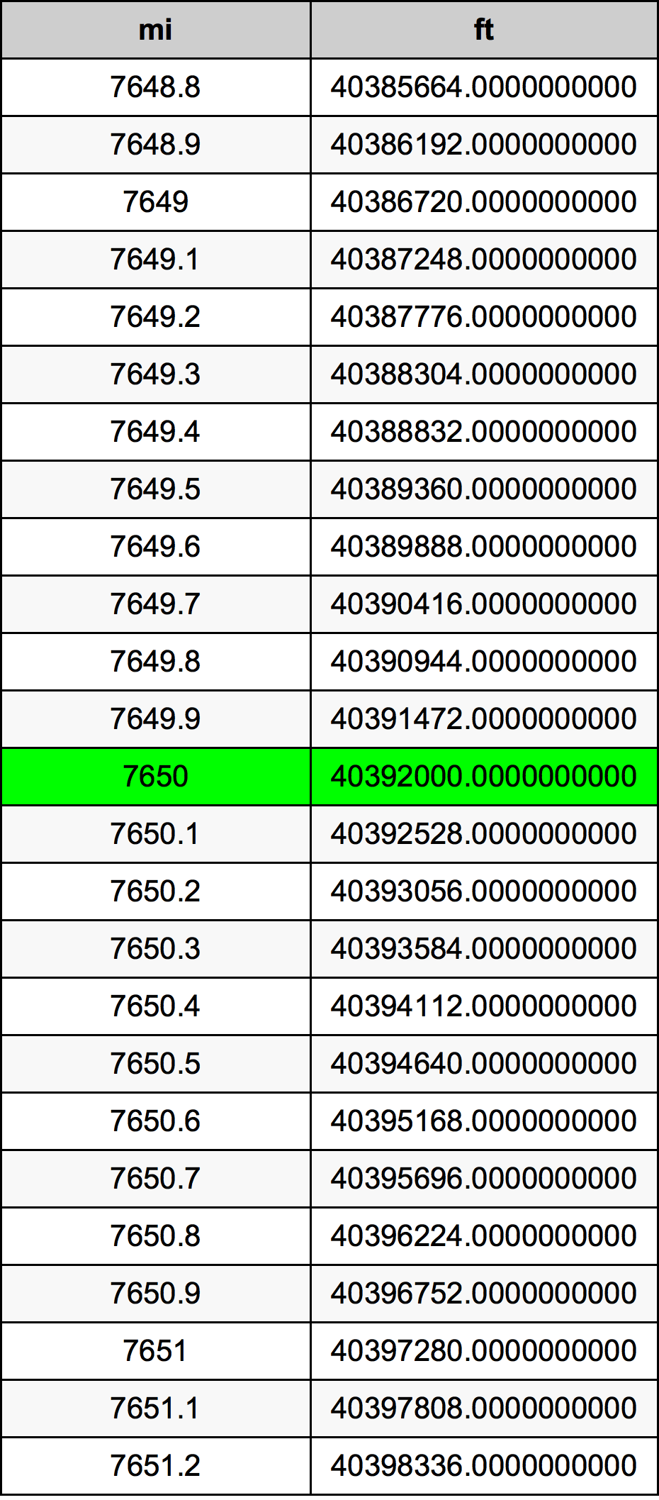 7650 миля Таблица преобразования