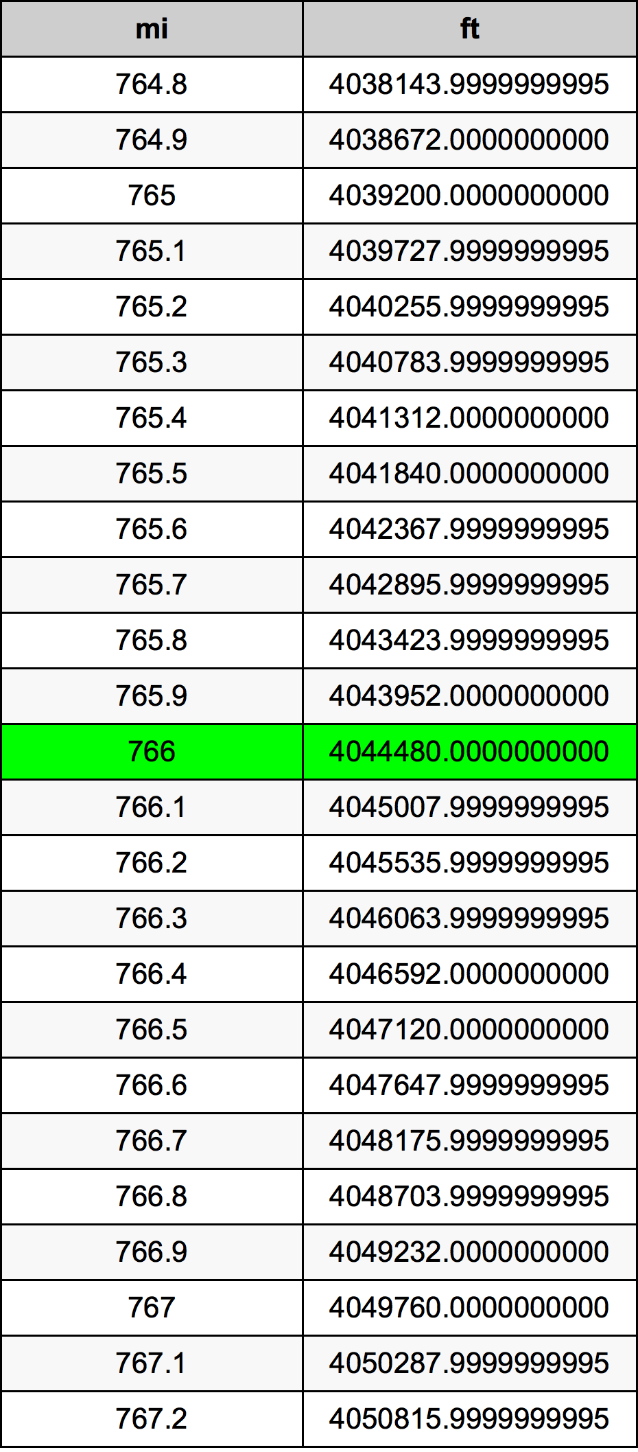 766 Mile pretvorbena tabela