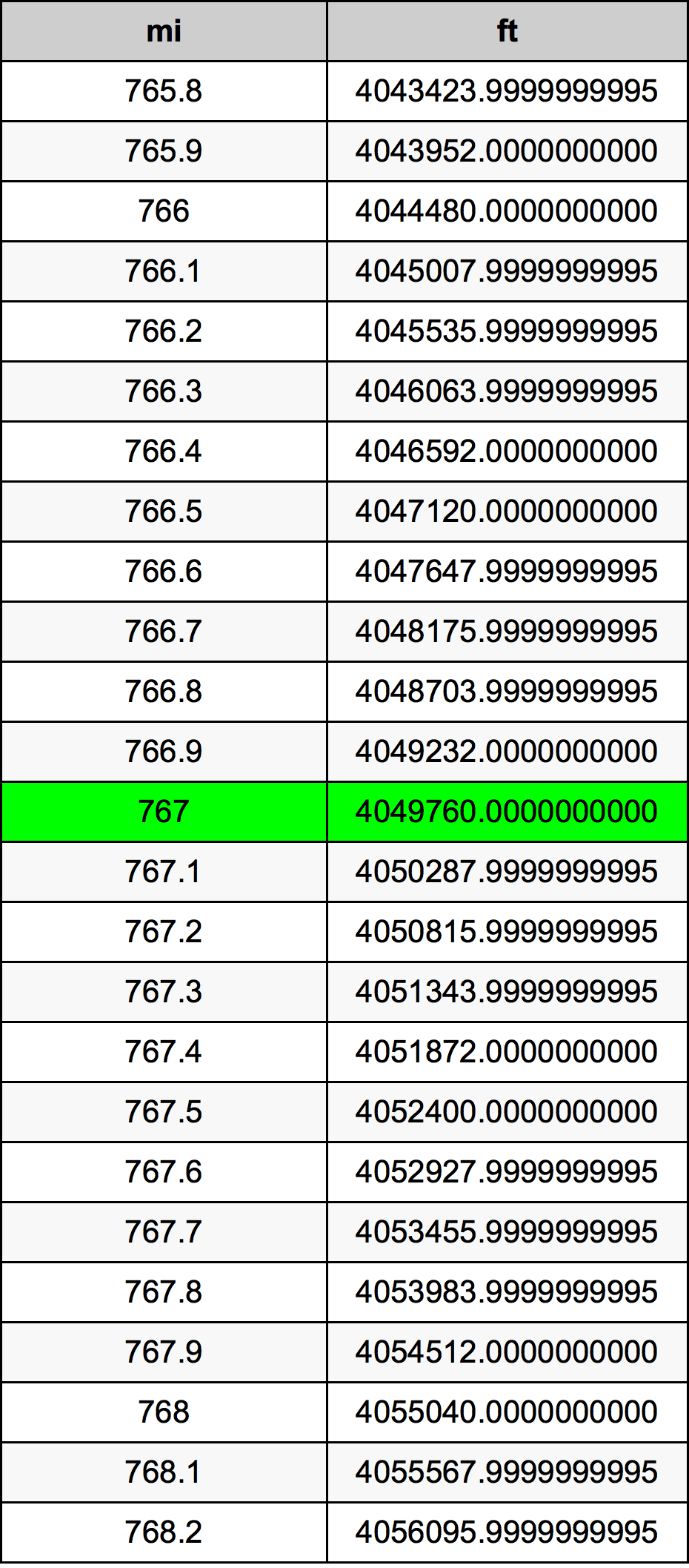 767 Meile Umrechnungstabelle