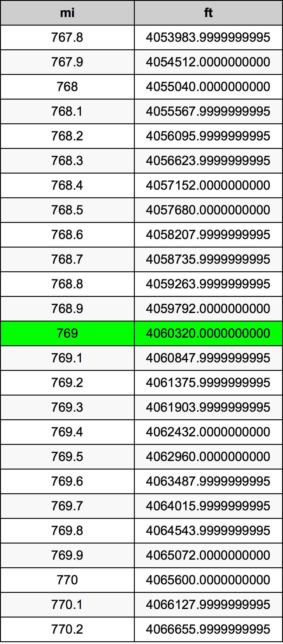 769ไมล์ตารางการแปลง