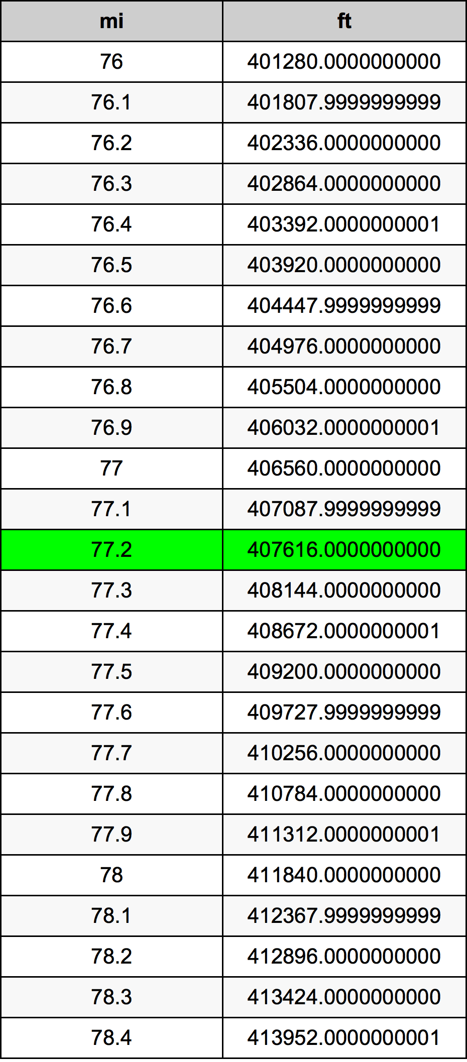 77.2 માઇલ રૂપાંતર કોષ્ટક