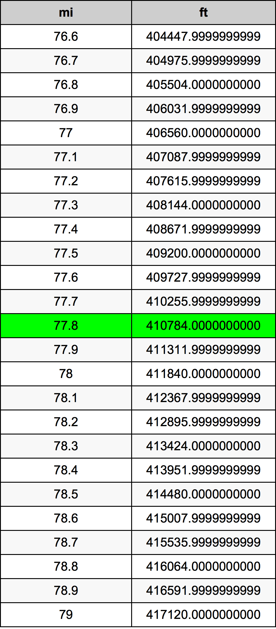 77.8マイル換算表