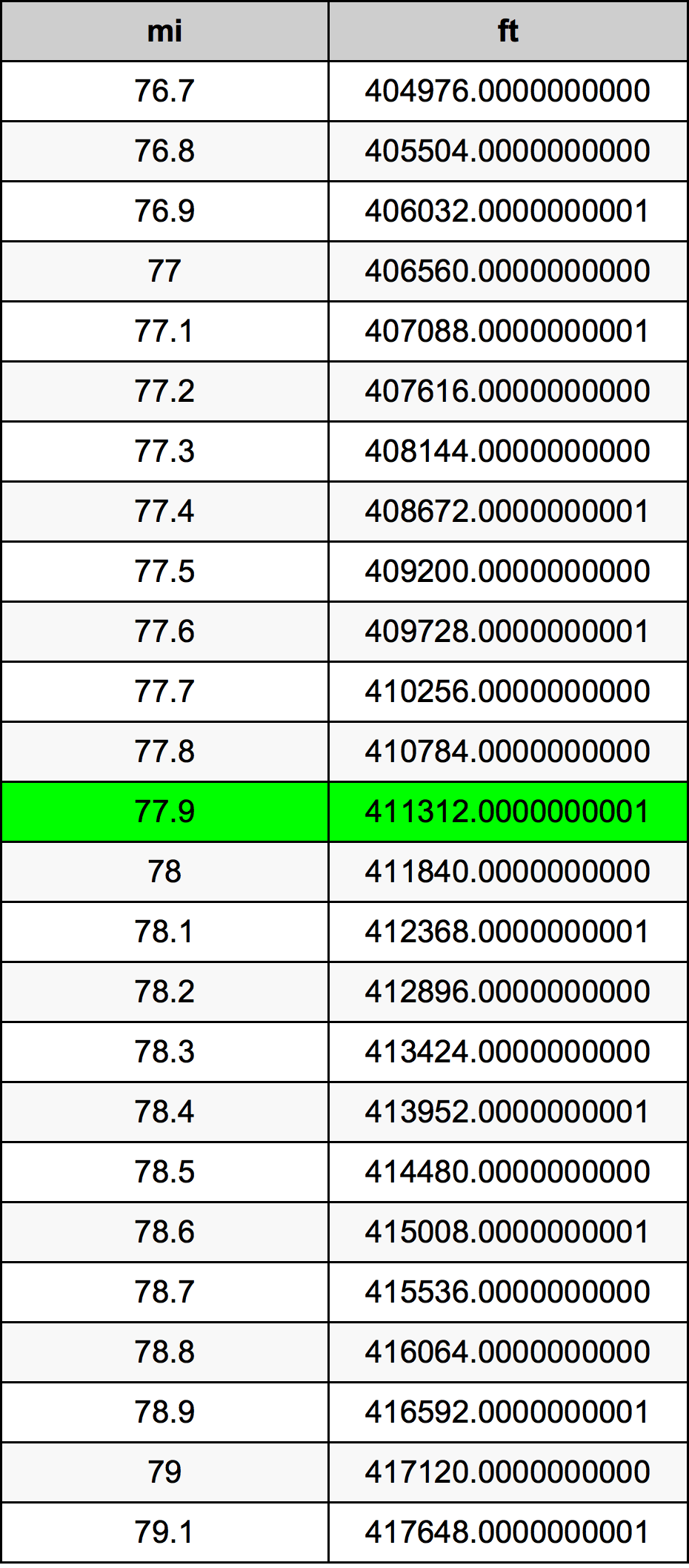 77.9 ميل جدول تحويل