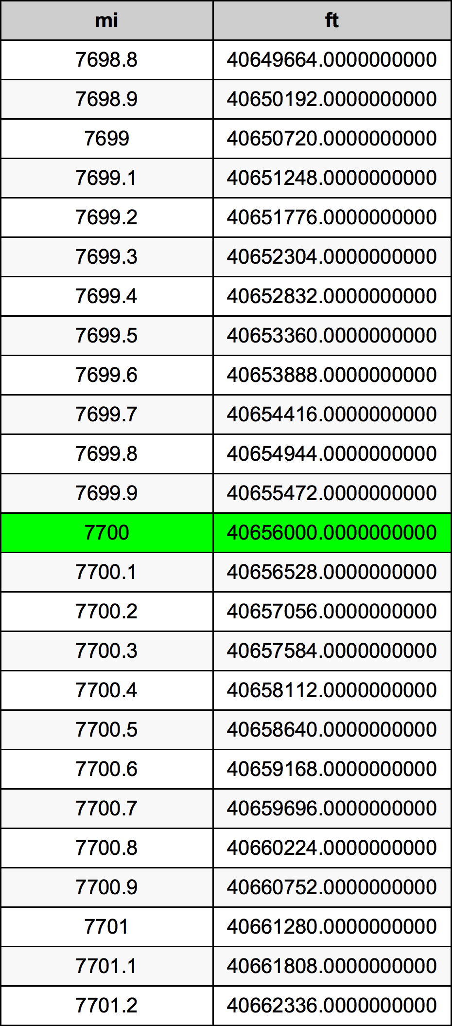 7700 Míľa prevodná tabuľka