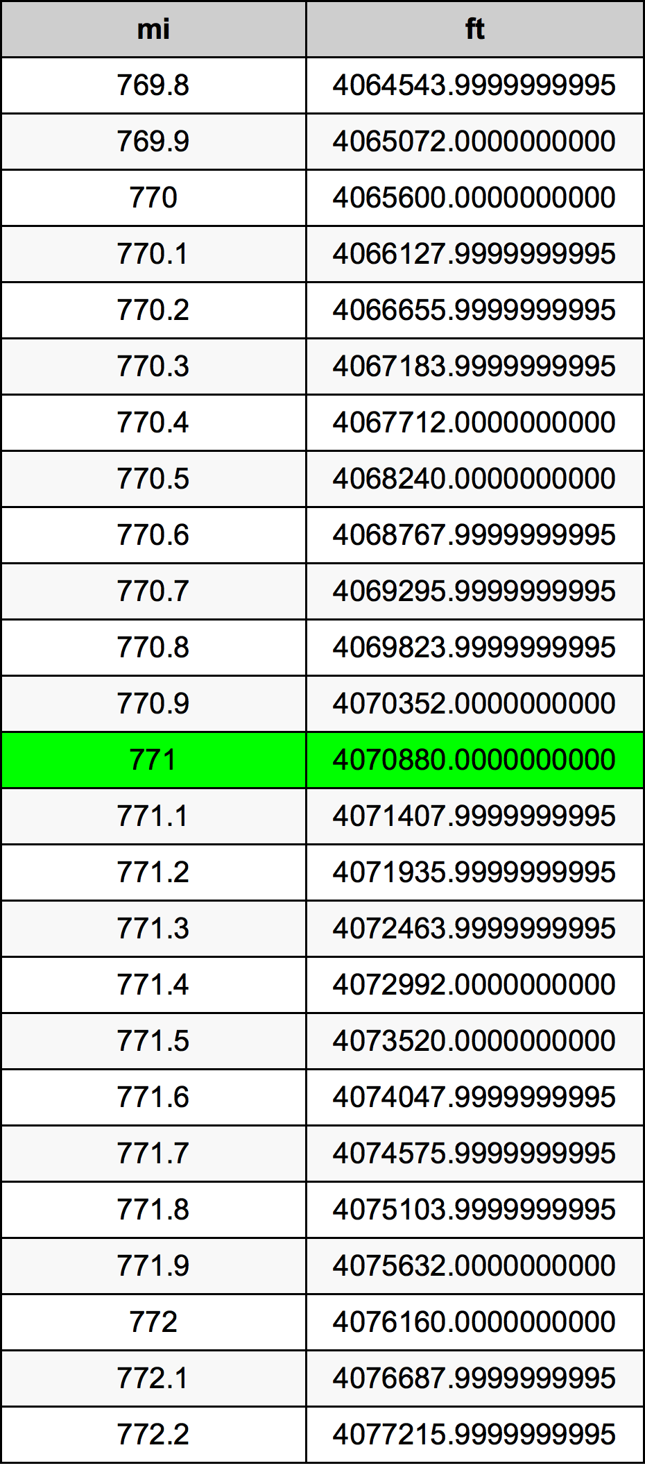 771 Mérföld átszámítási táblázat