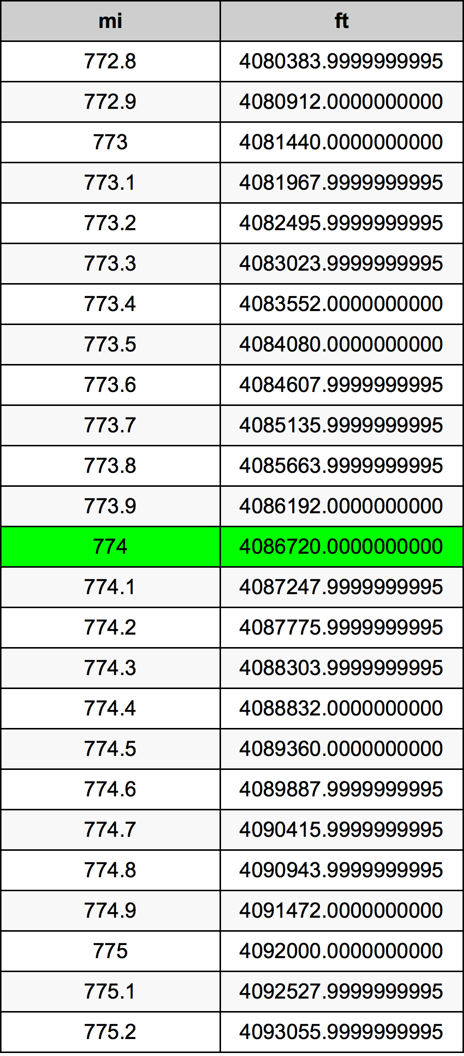 774 Miil ümberarvestustabelile