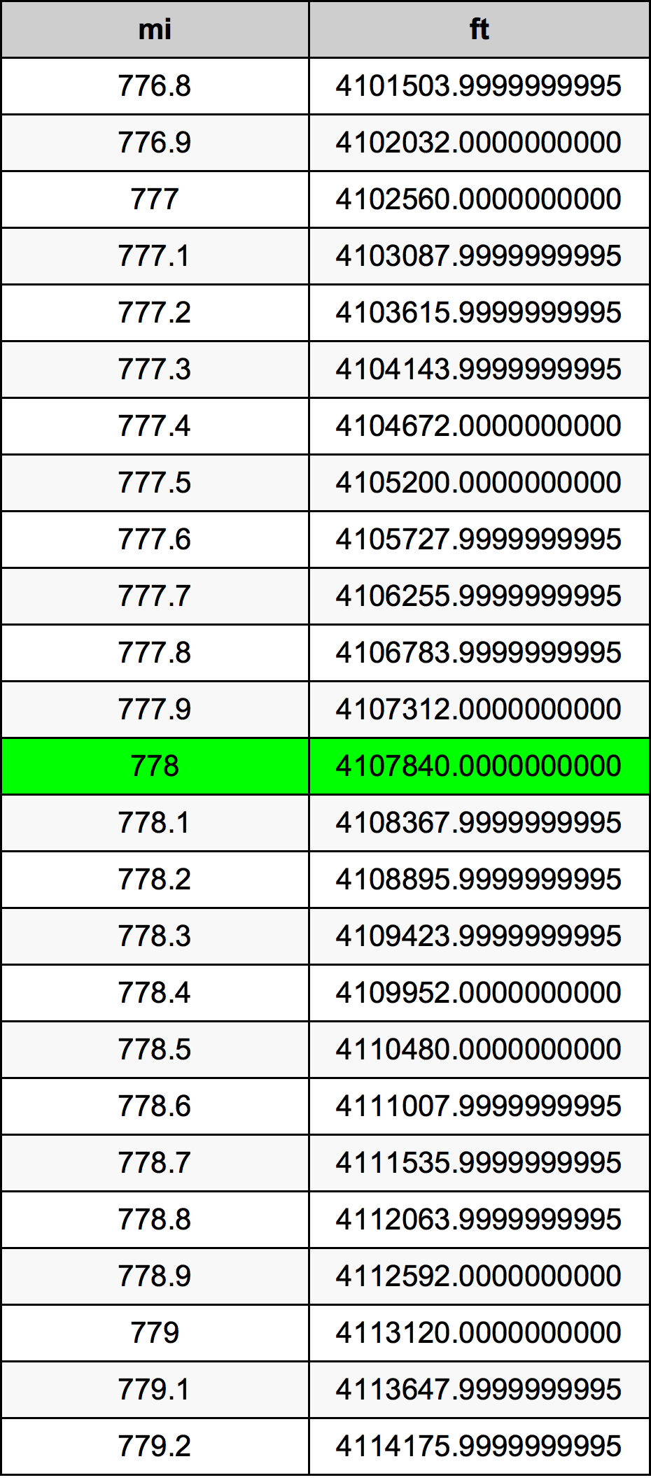 778 μίλι Πίνακας Μετατροπής