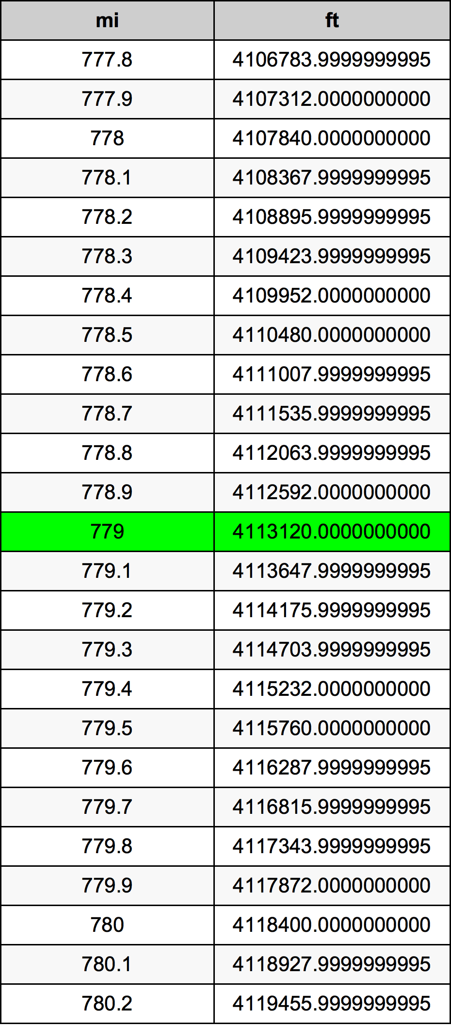 779 Mil dönüşüm tablosu