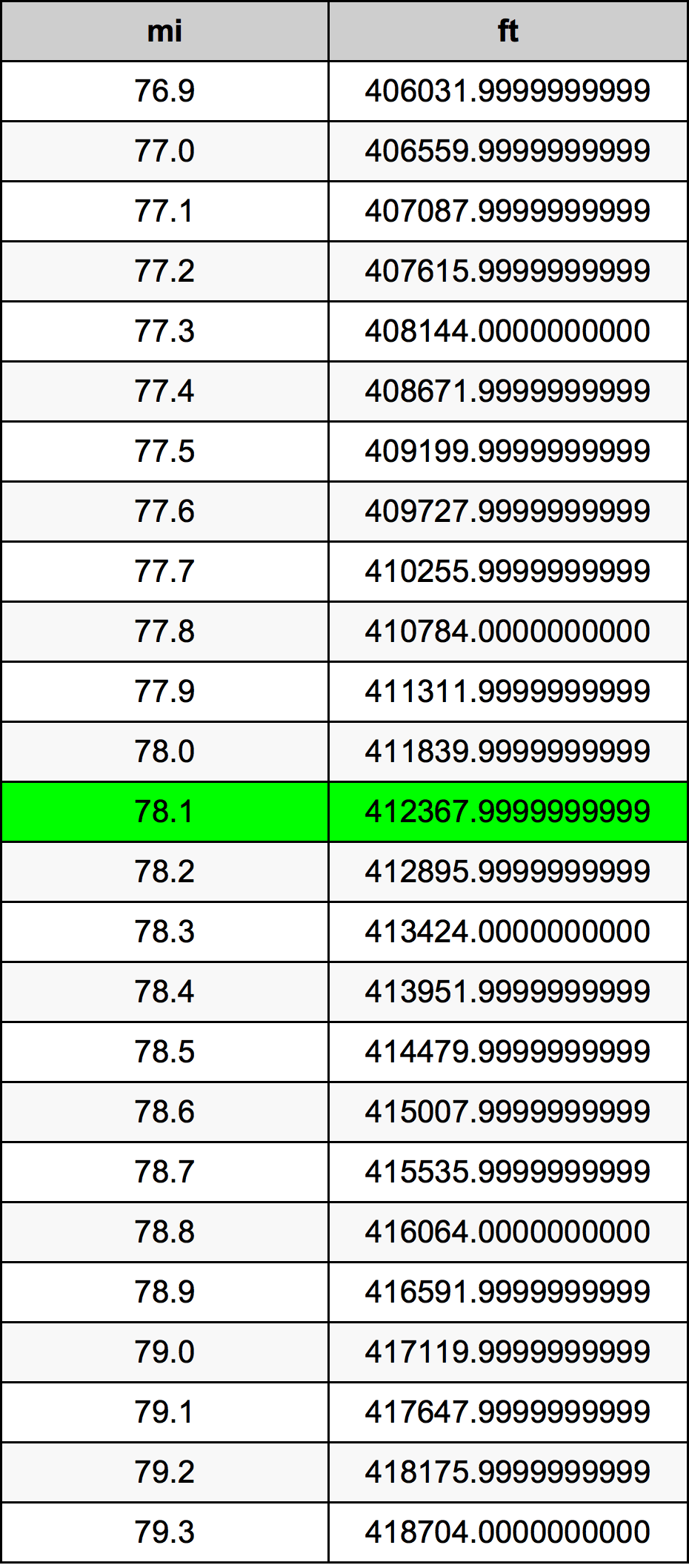 78.1 Milja Tablica konverzije