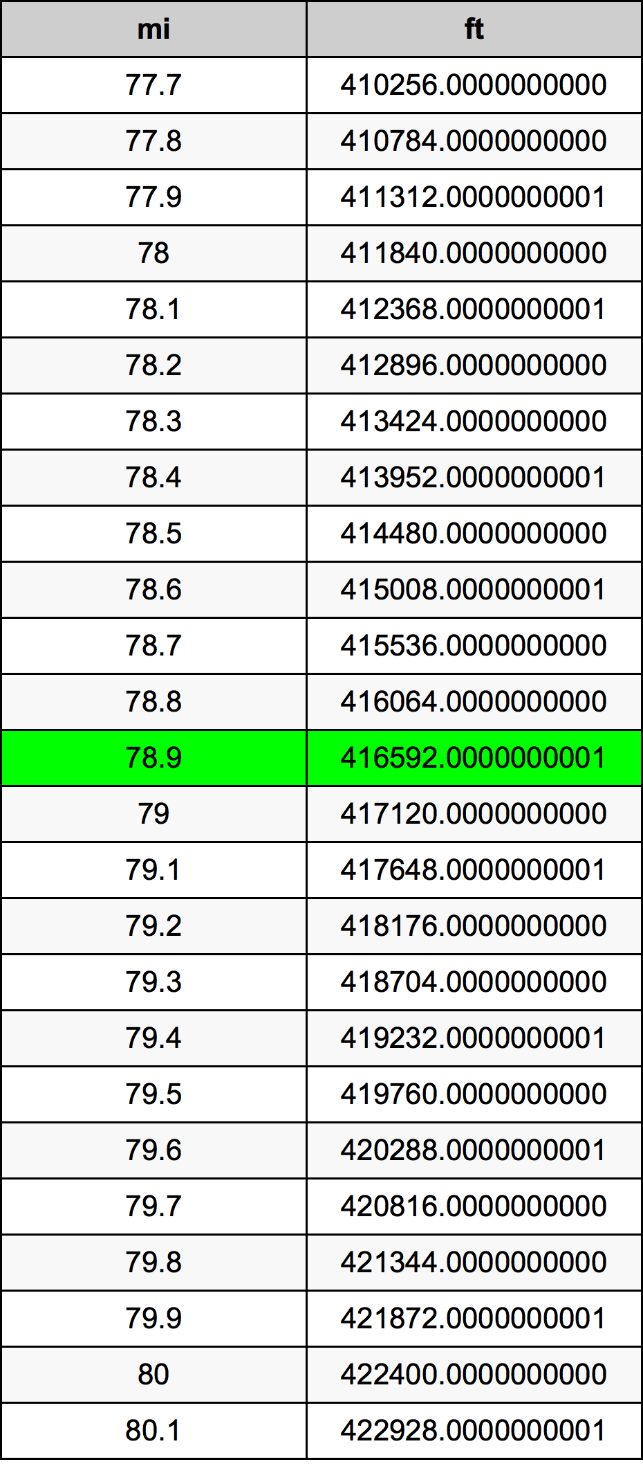 78.9 Engelsk mil konverteringstabellen