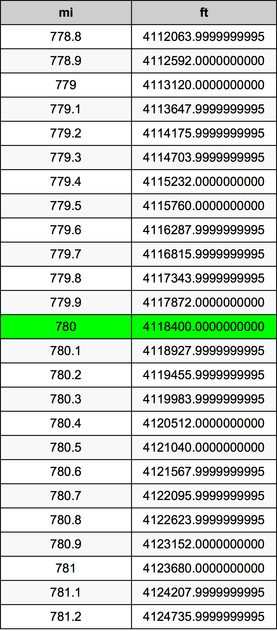 780 માઇલ રૂપાંતર કોષ્ટક