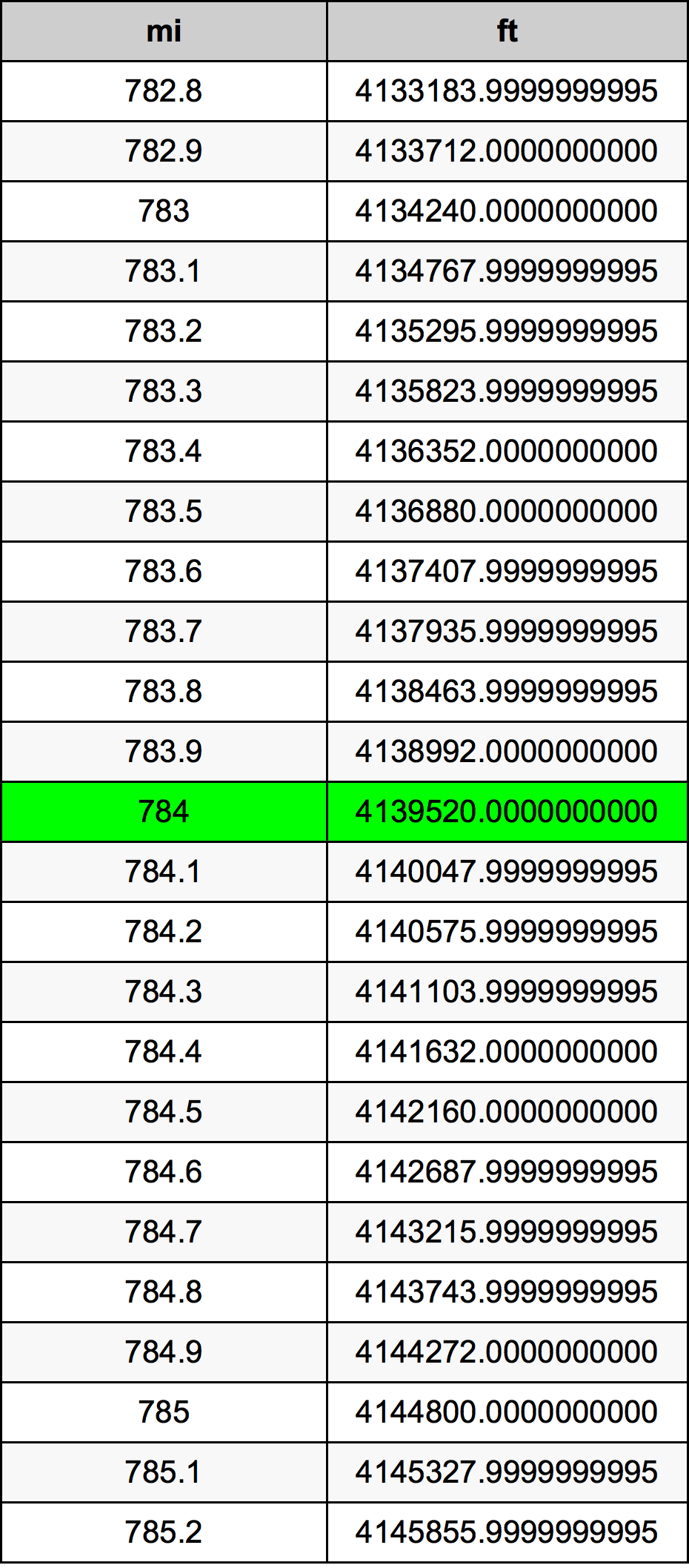 784 миля Таблиця перетворення