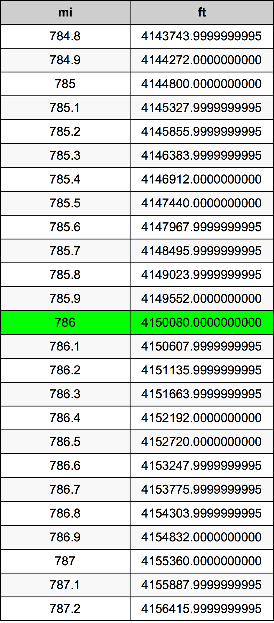 786 миля Таблиця перетворення