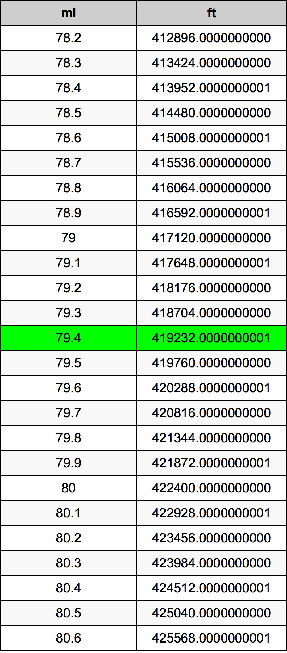 79.4 Mijl conversietabel