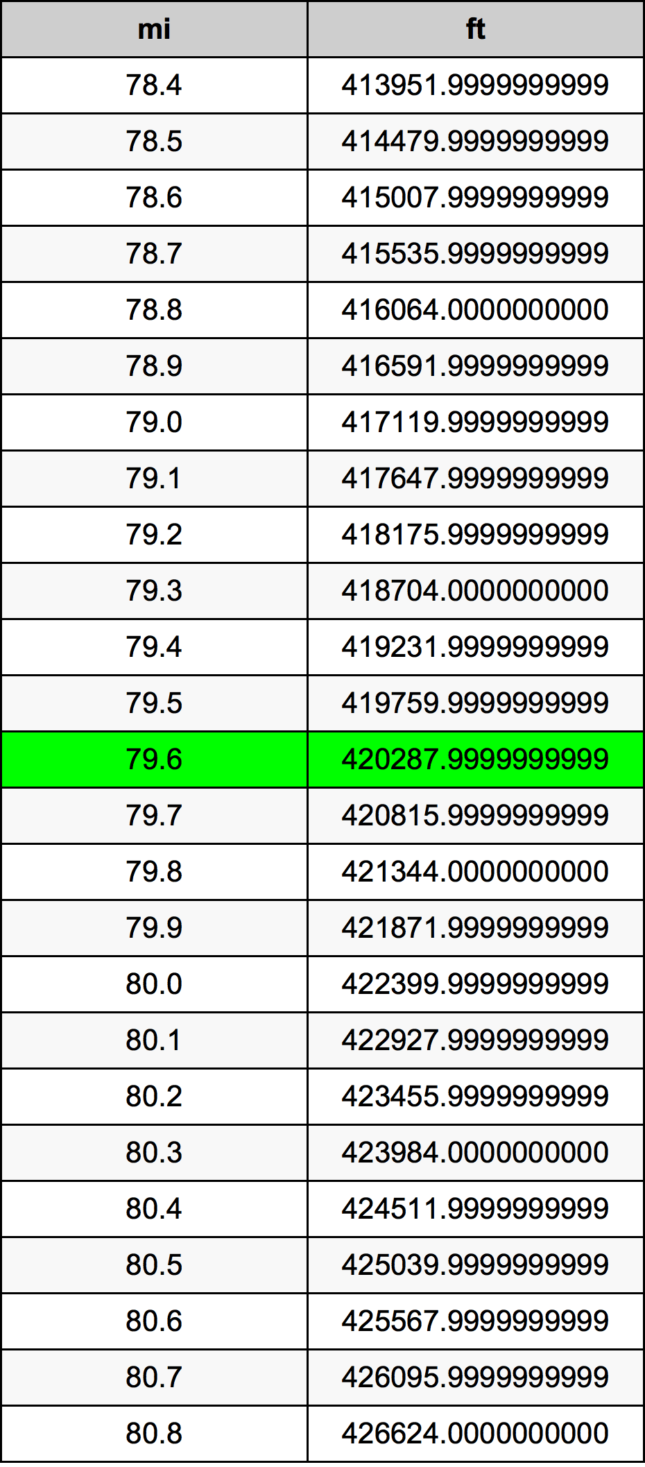 79.6 Miglio tabella di conversione