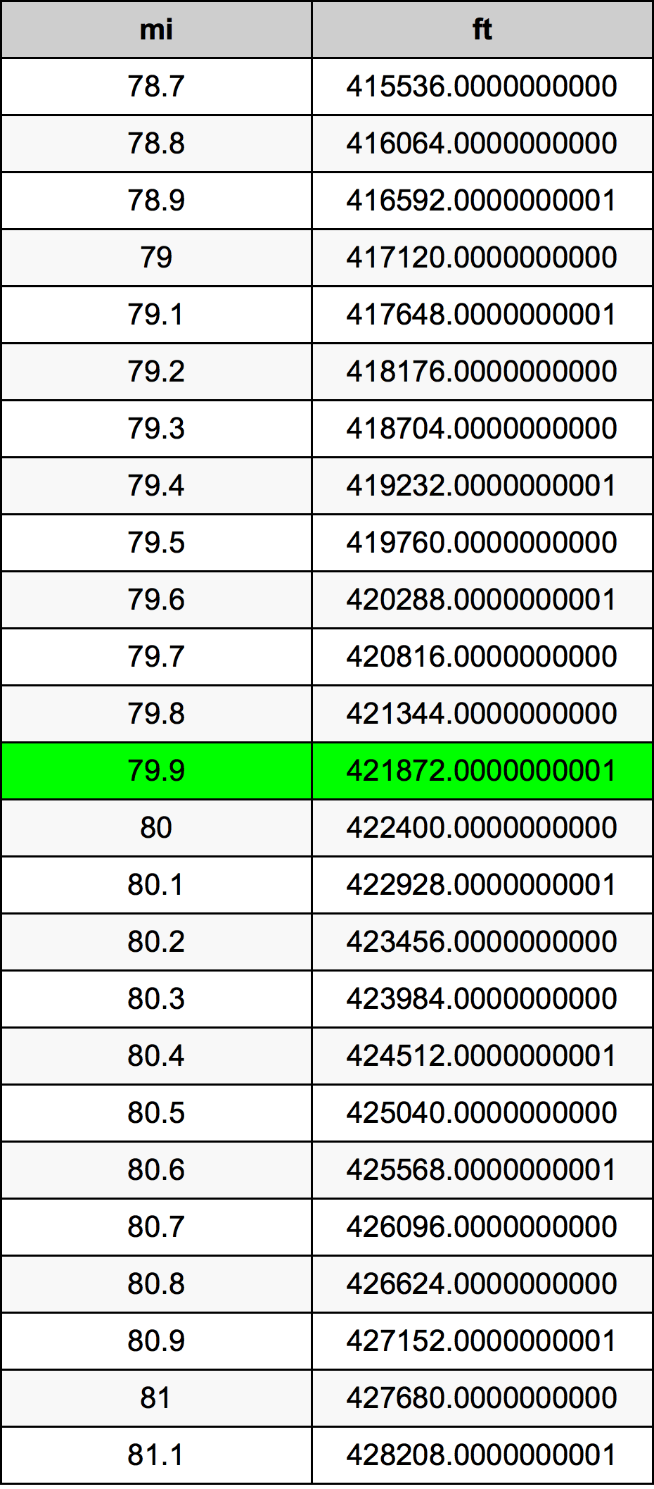 79.9 Mille table de conversion