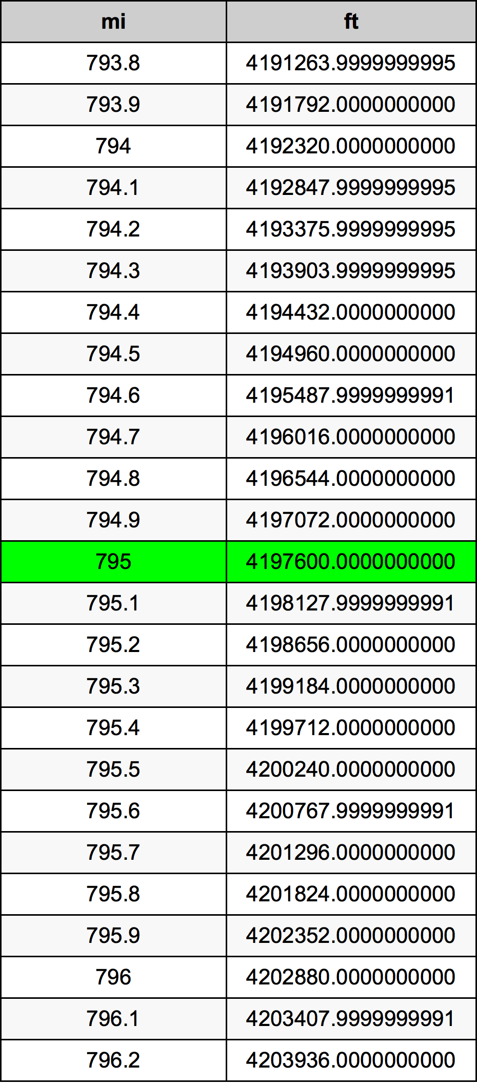 795 Milla Tabla de conversión