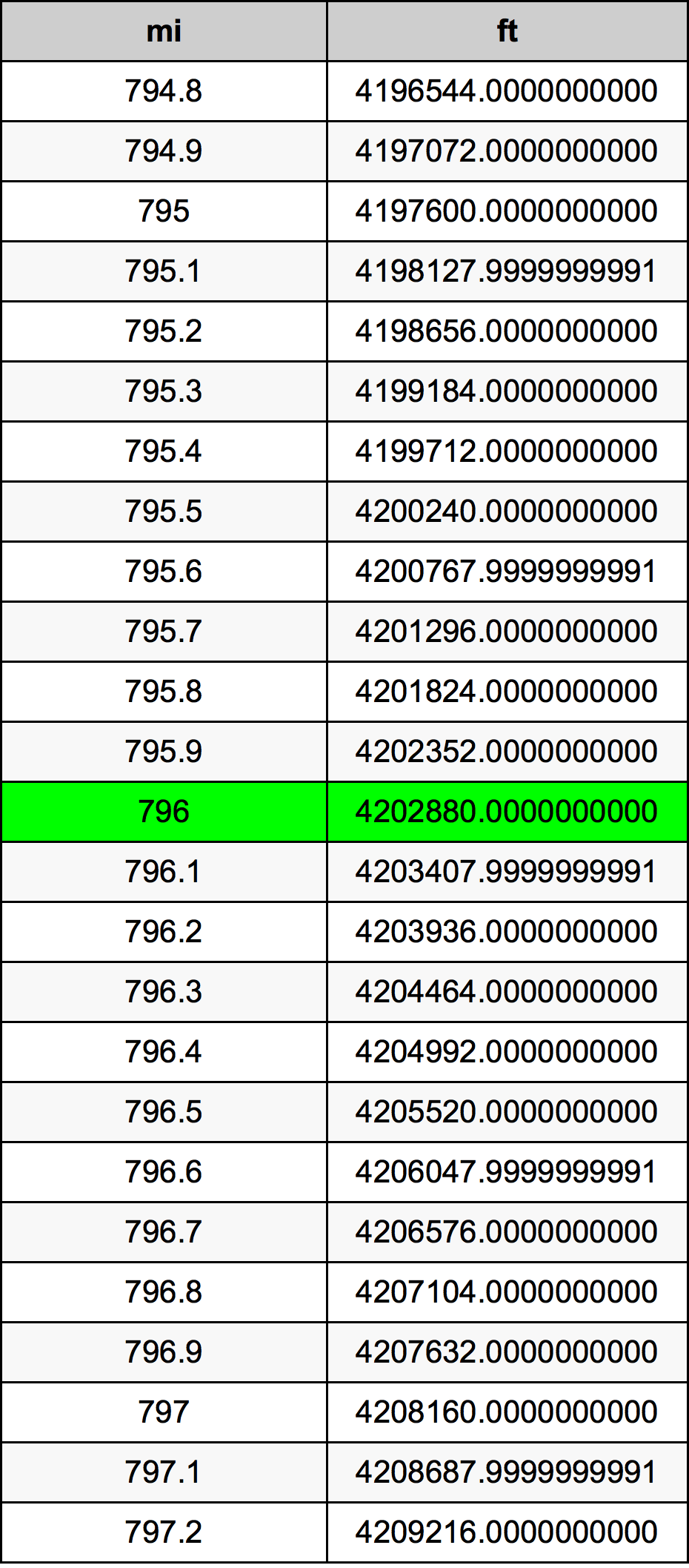 796 Milla Tabla de conversión