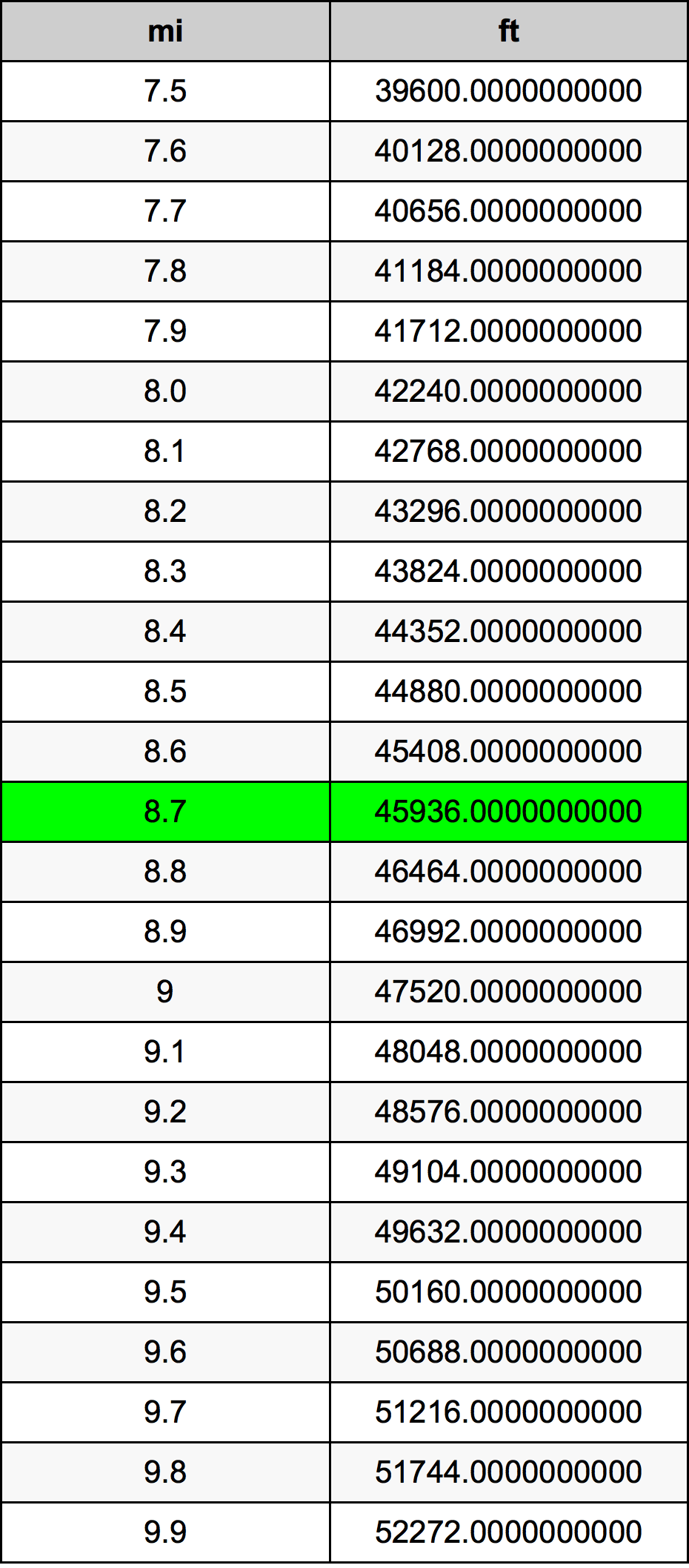 8.7 миля Таблиця перетворення