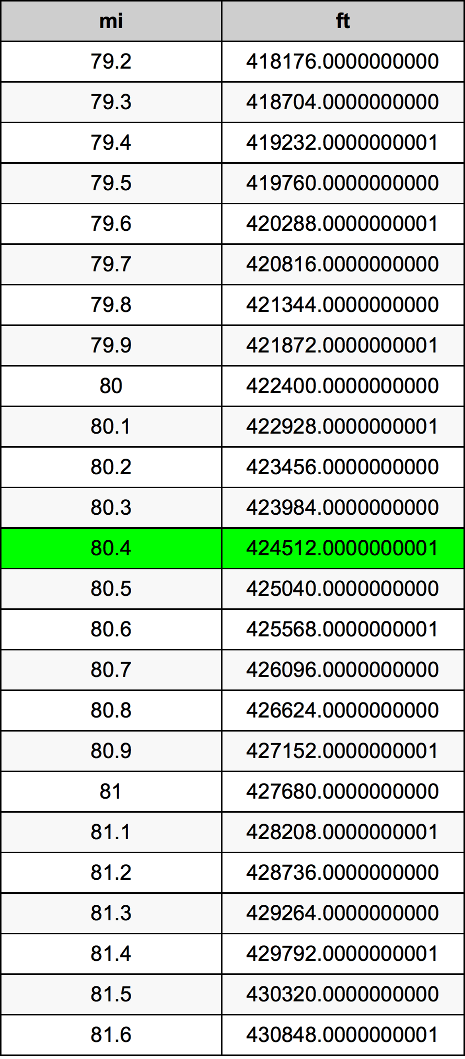 80.4 Mérföld átszámítási táblázat