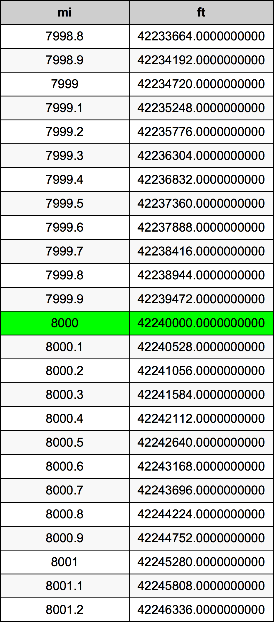 8000 Maili muuntotaulukkoa