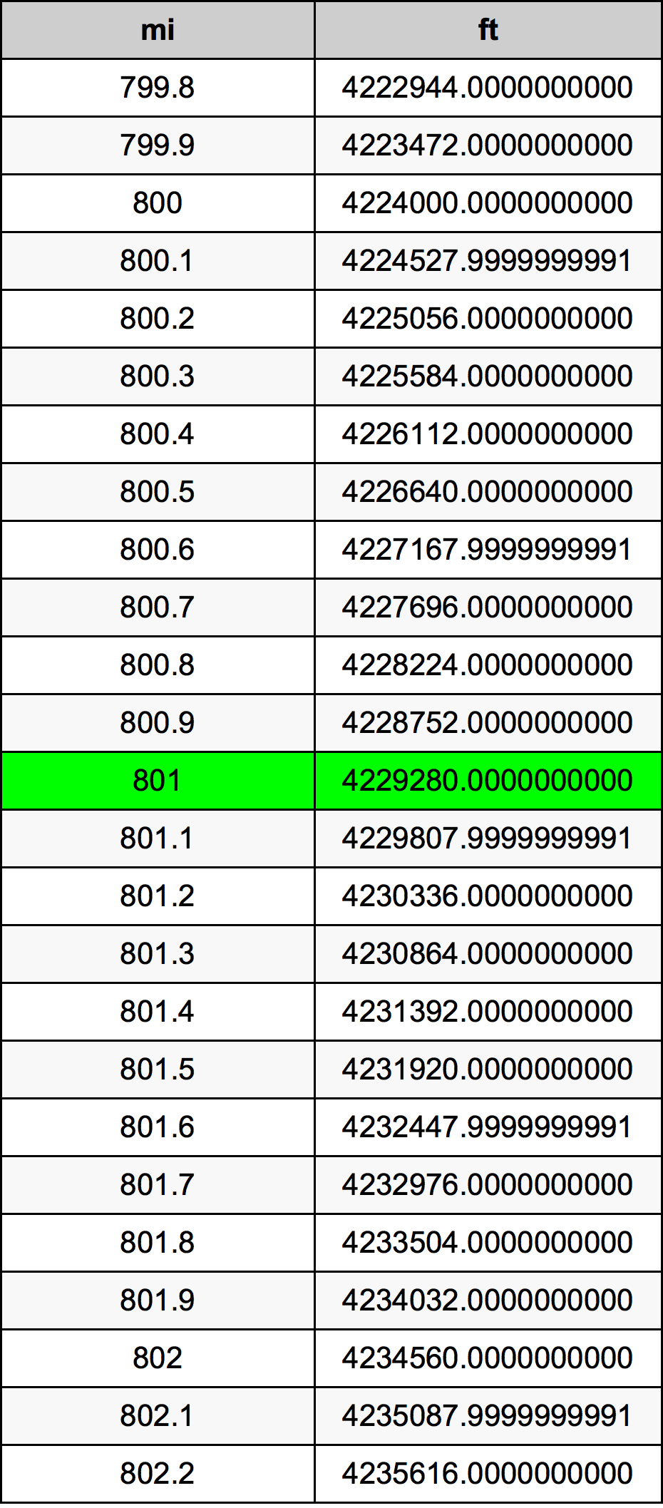 801 માઇલ રૂપાંતર કોષ્ટક